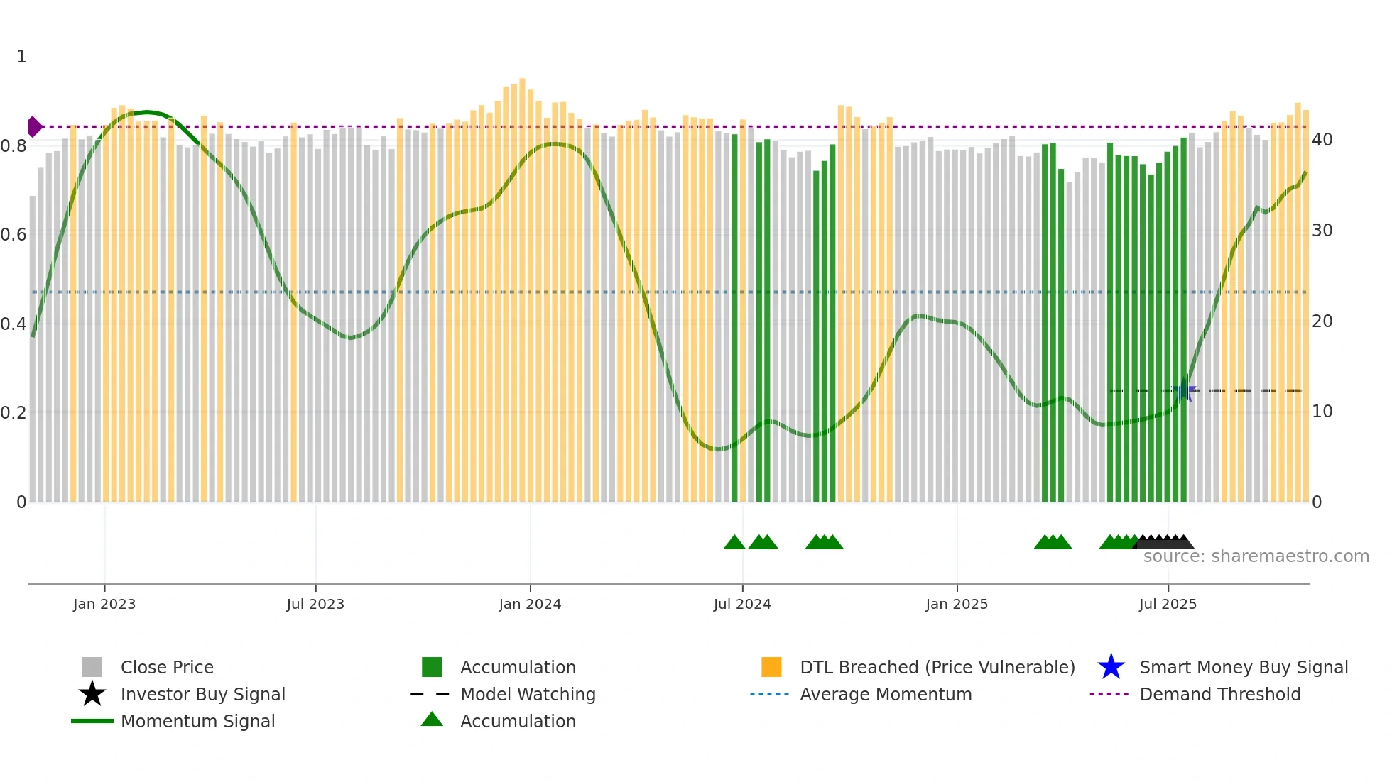 BHP weekly Smart Money chart