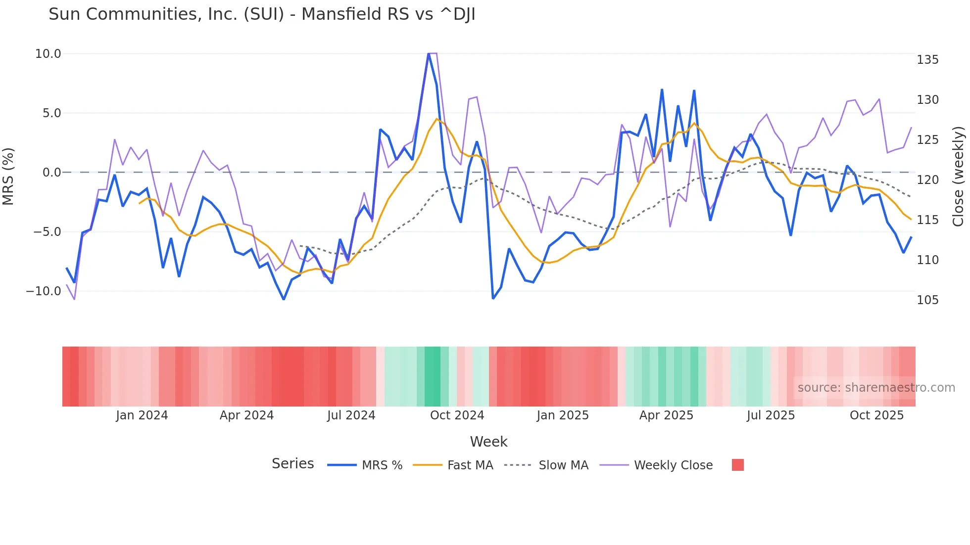 SUI Mansfield Relative Strength chart