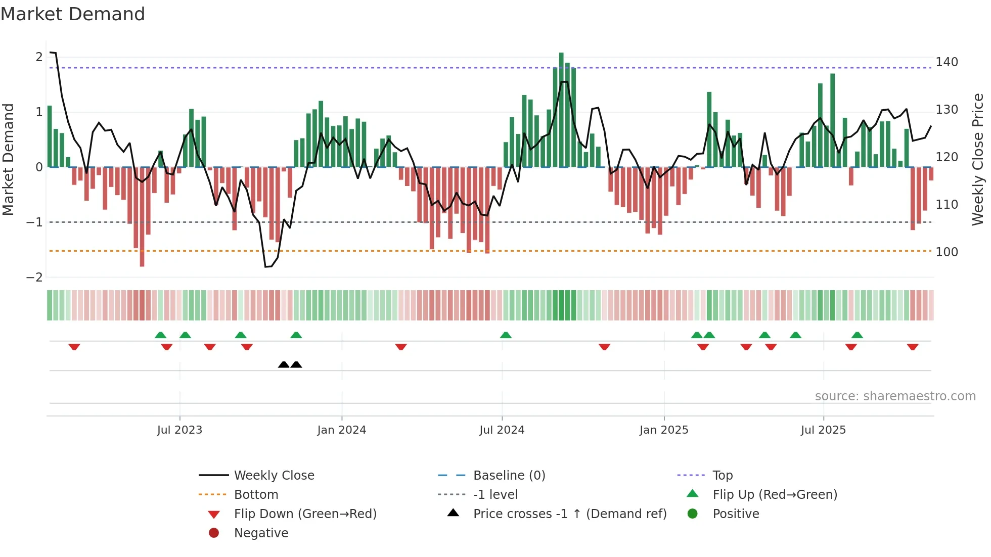 SUI weekly Market Demand chart
