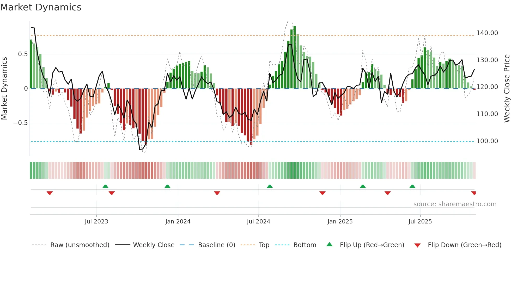 SUI weekly Market Dynamics chart