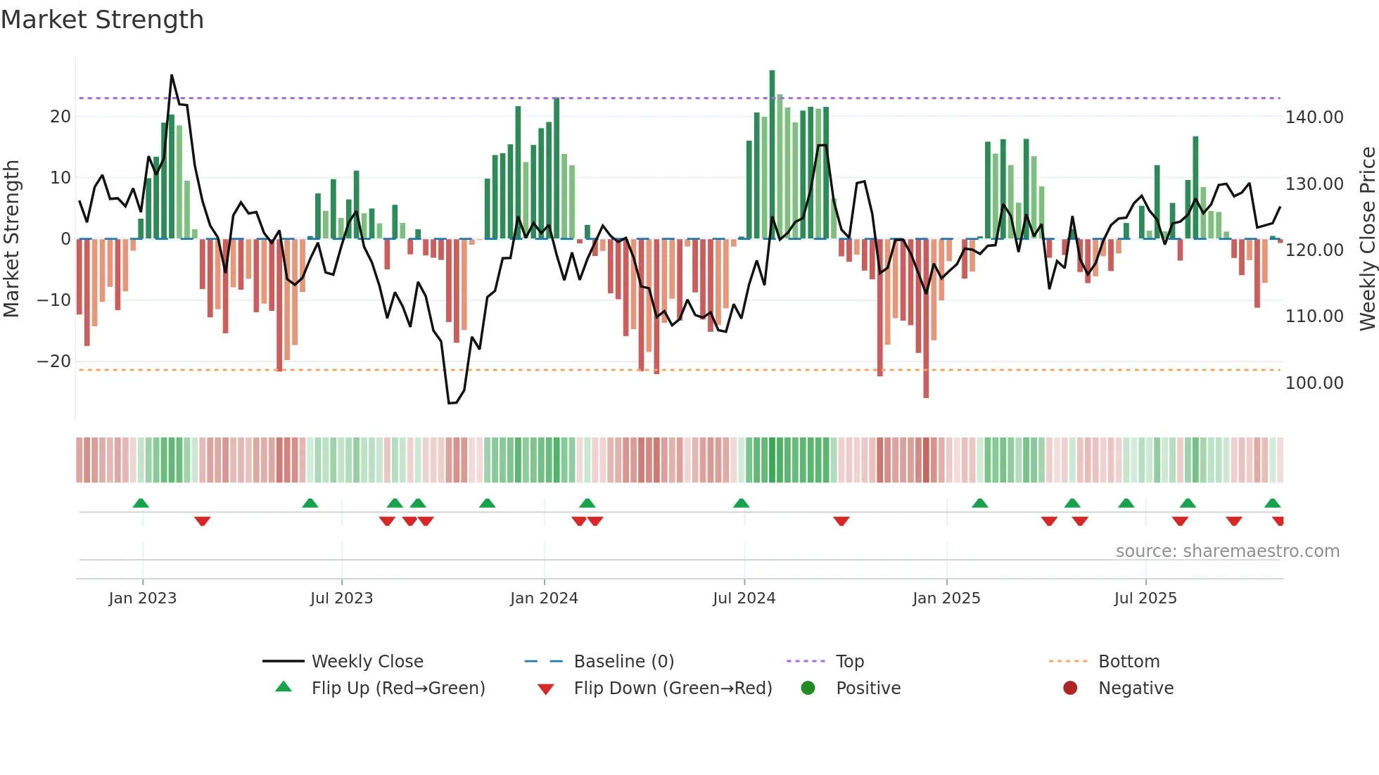 SUI weekly Market Strength chart