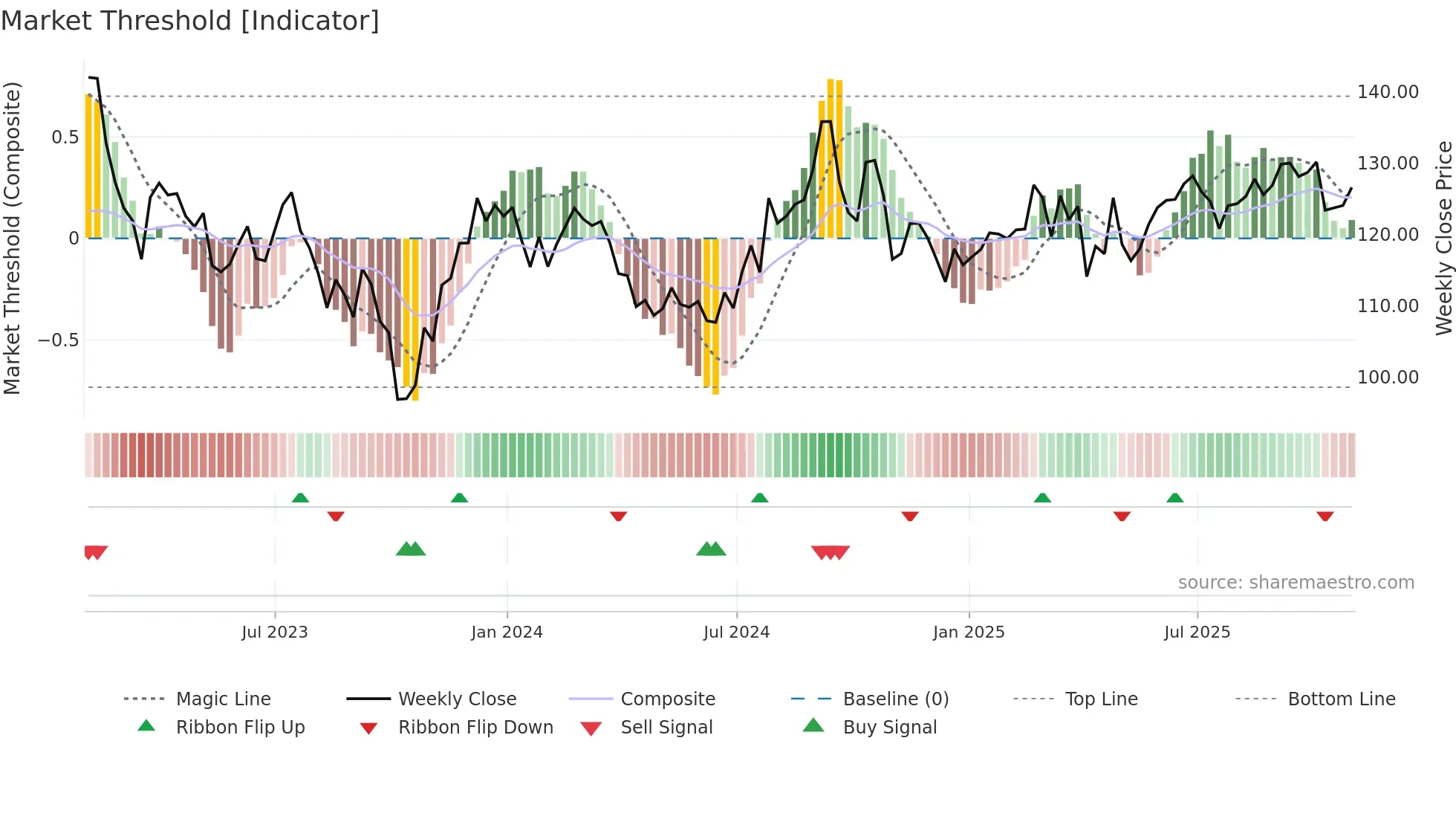SUI weekly Market Threshold chart