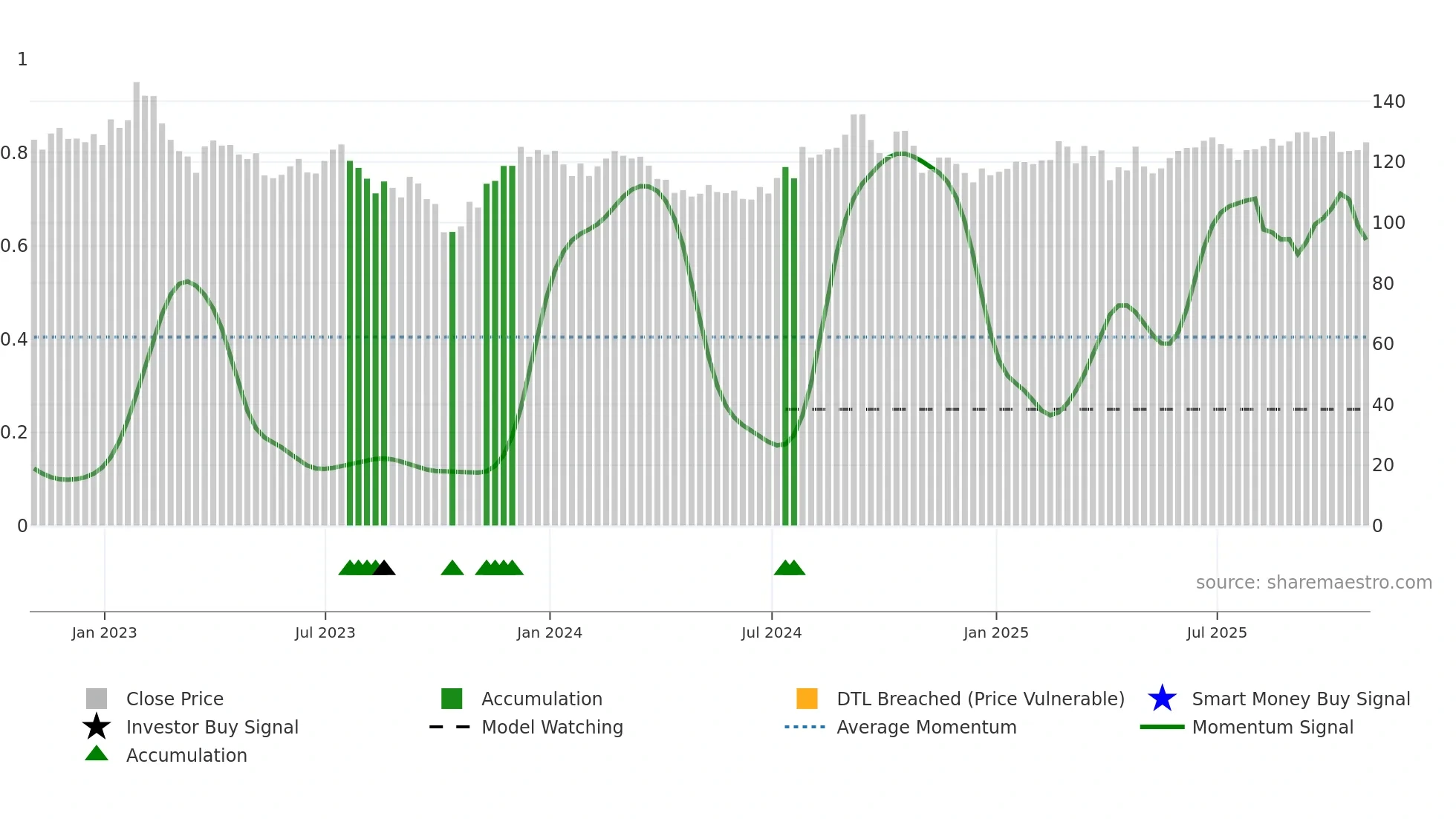 SUI weekly Smart Money chart
