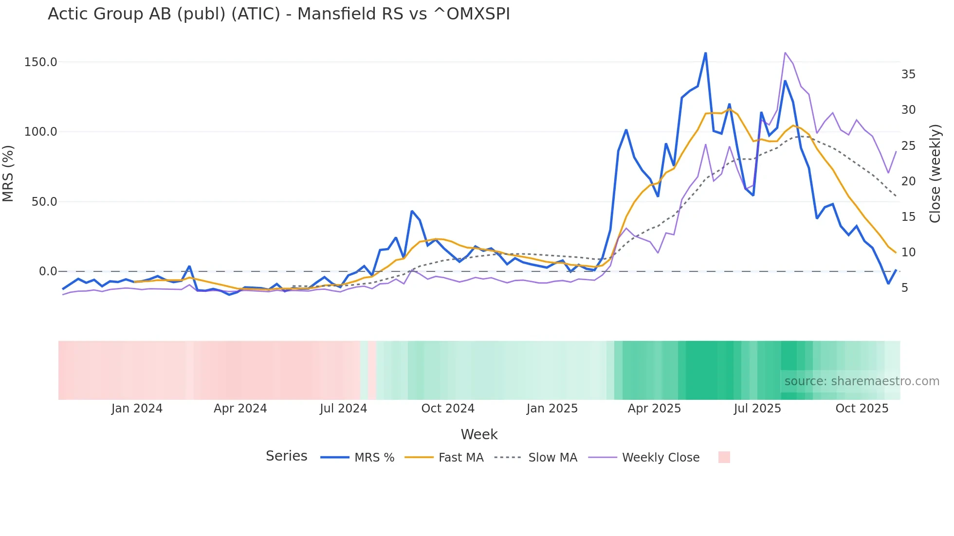 ATIC Mansfield Relative Strength chart