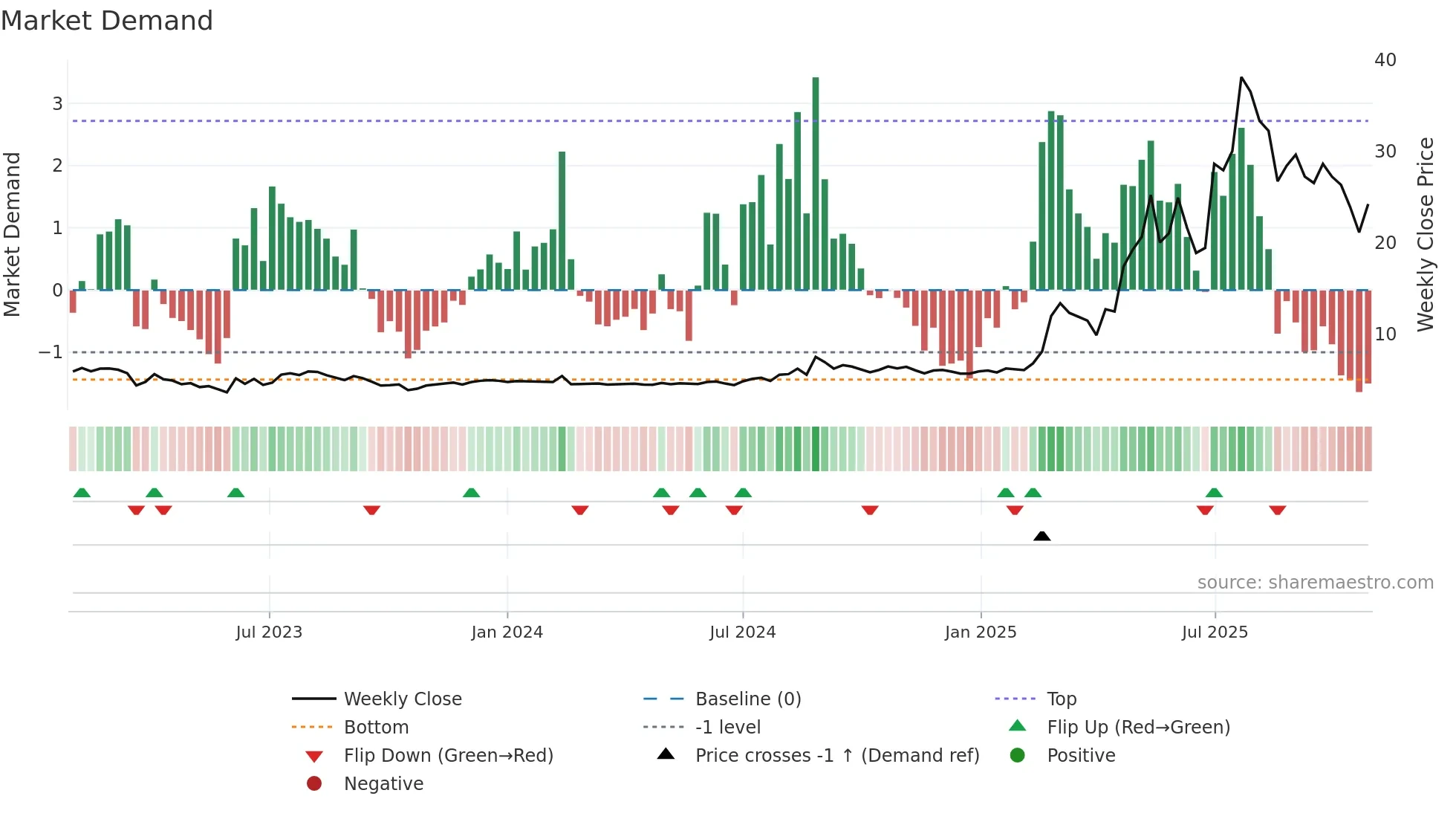 ATIC weekly Market Demand chart