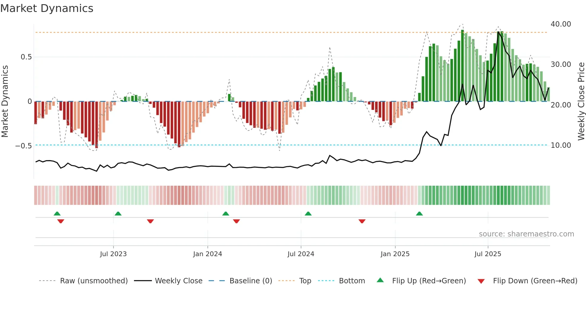 ATIC weekly Market Dynamics chart