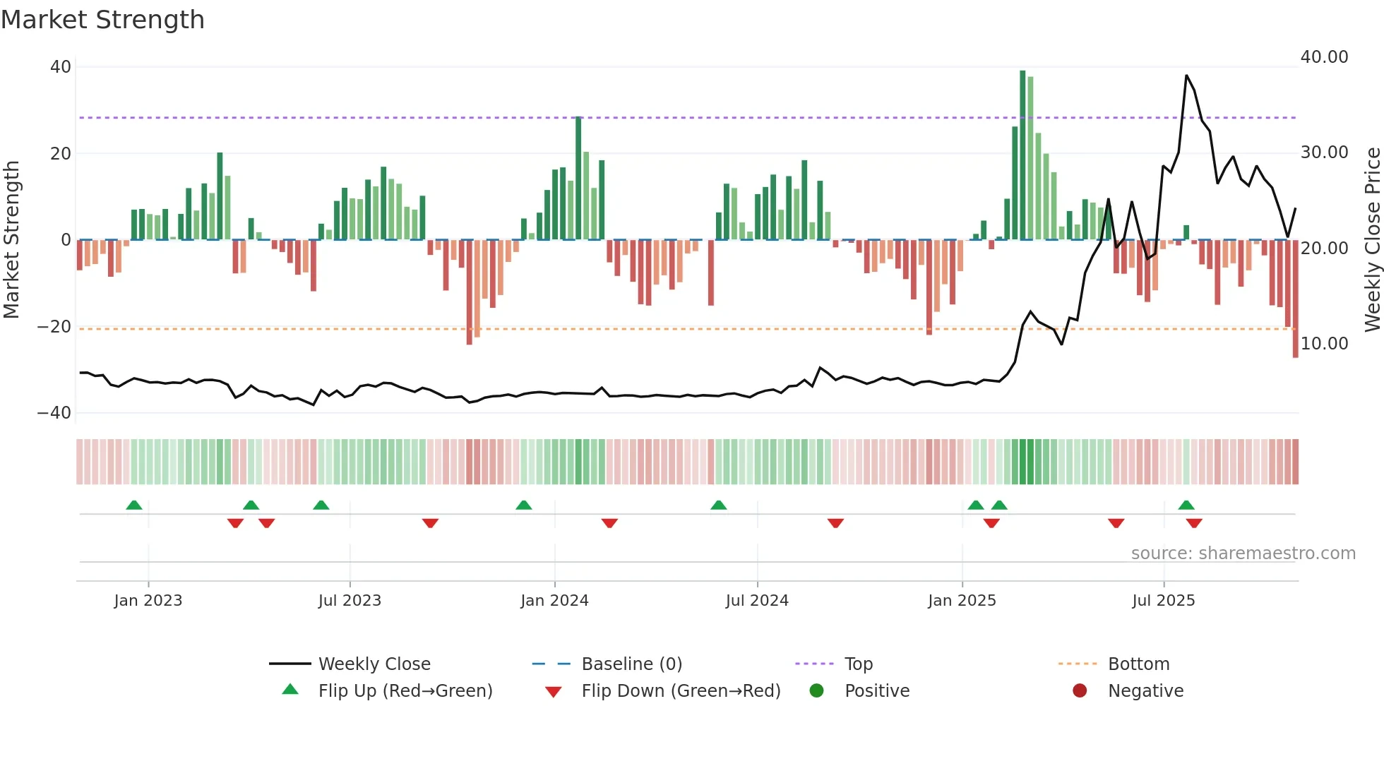 ATIC weekly Market Strength chart