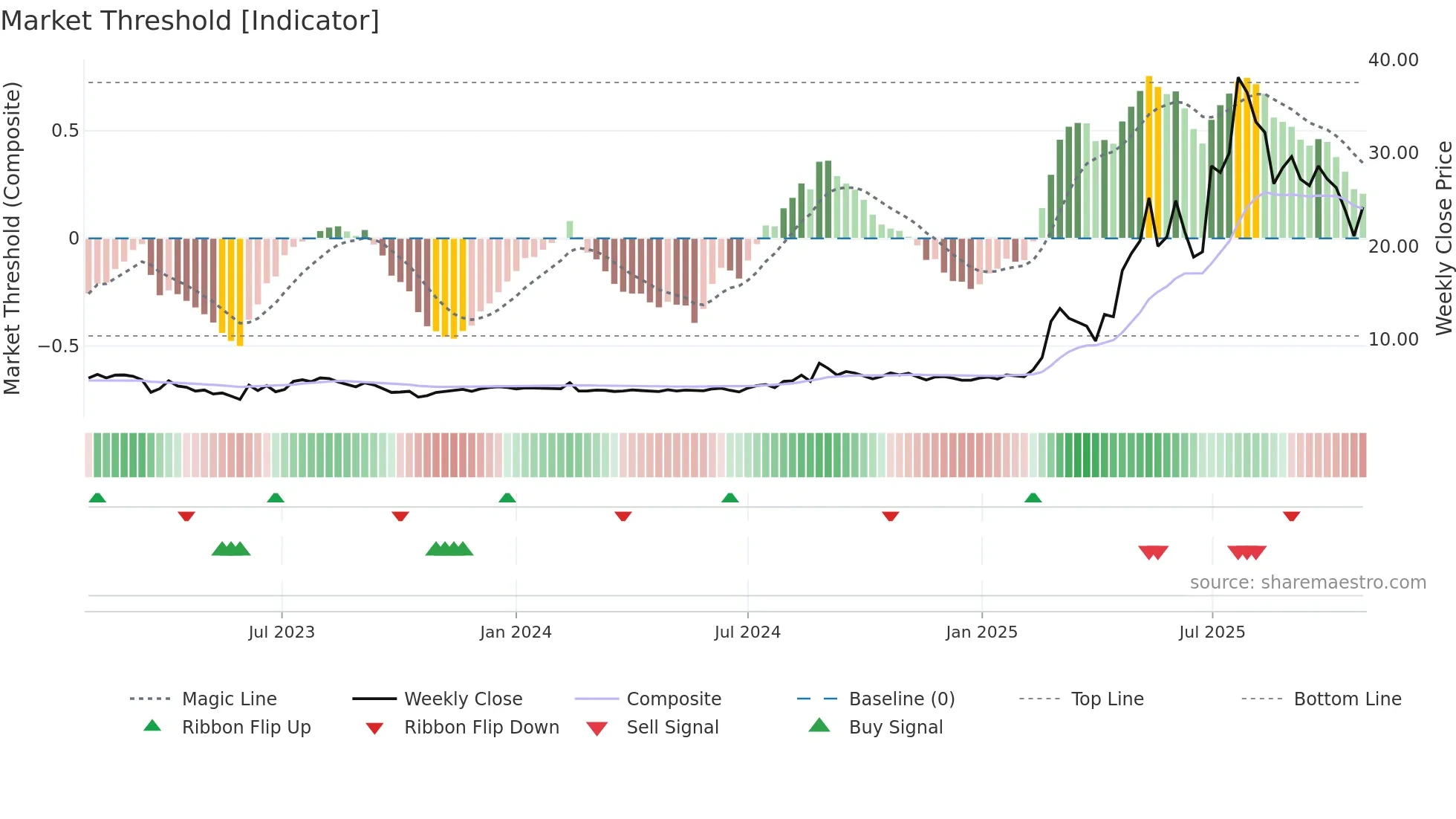 ATIC weekly Market Threshold chart
