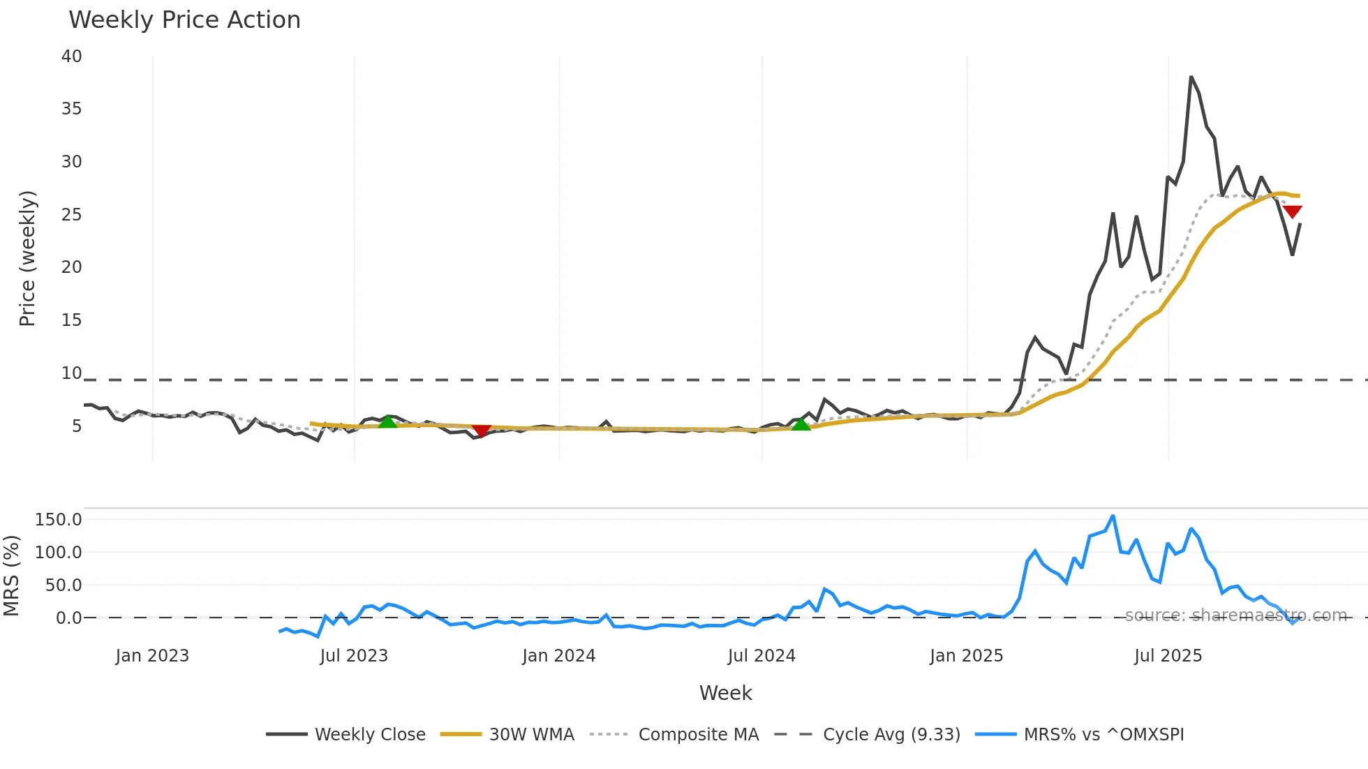 ATIC weekly Price Action chart, closing 2025-10-27