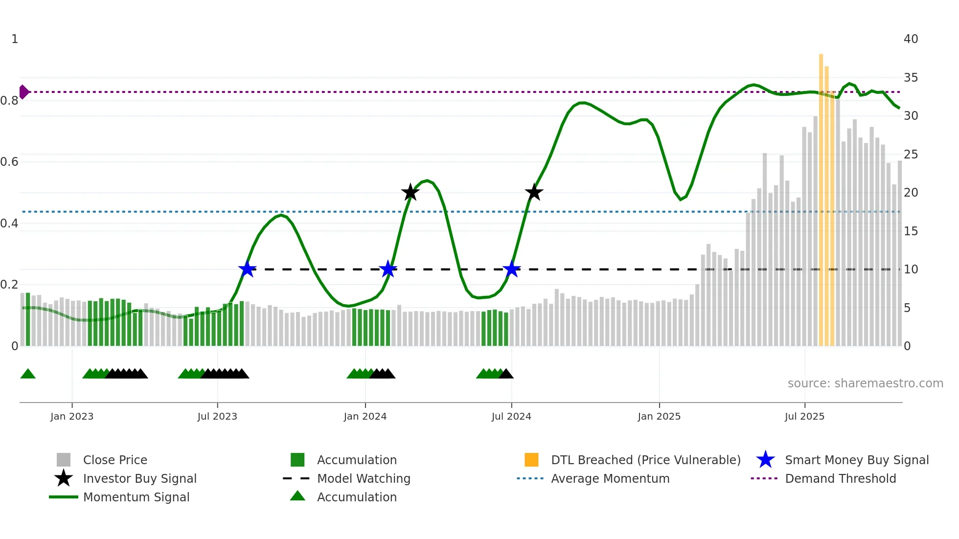 ATIC weekly Smart Money chart