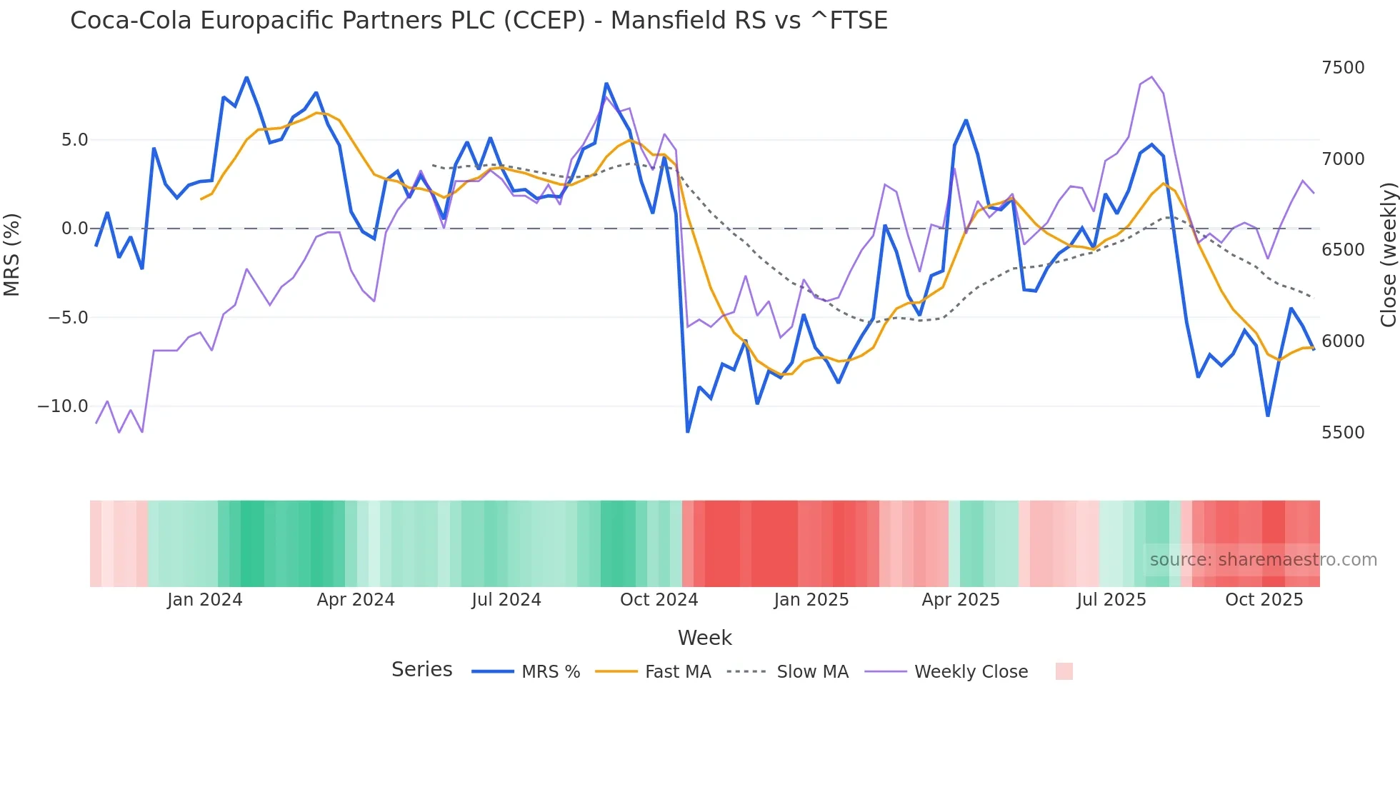 CCEP Mansfield Relative Strength chart