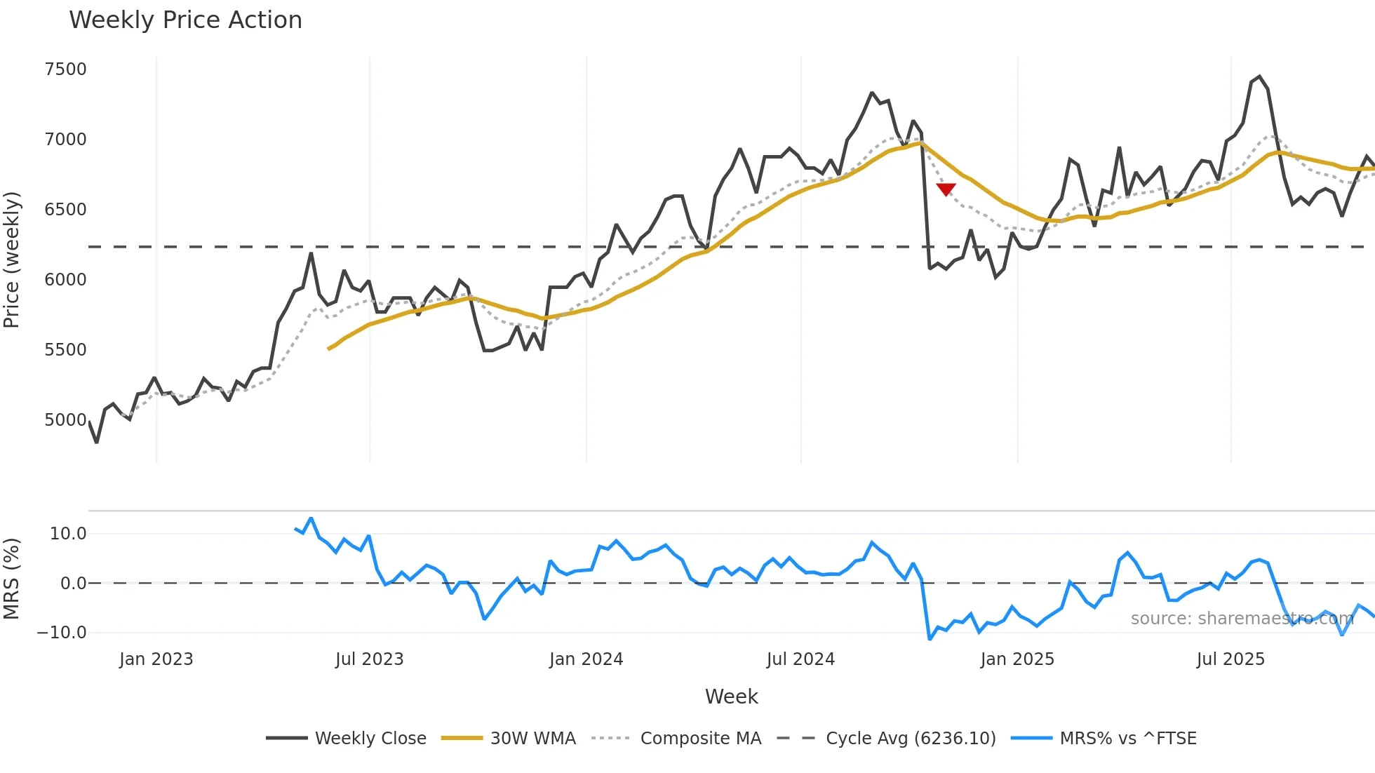 CCEP weekly Price Action chart, closing 2025-10-24