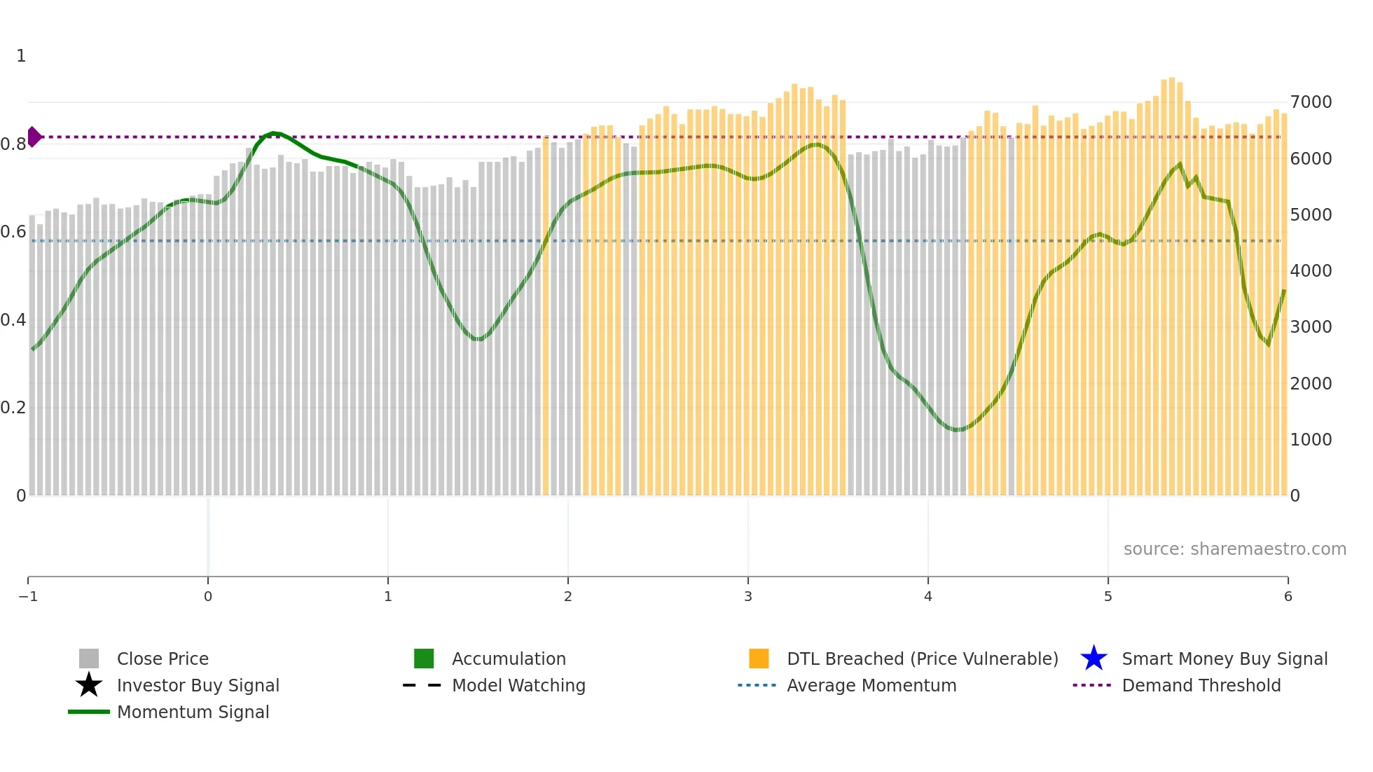 CCEP weekly Smart Money chart