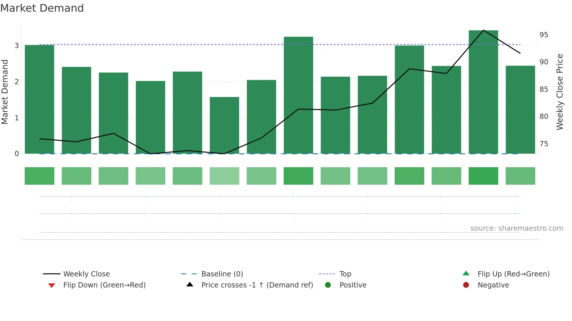 301557 weekly Market Demand chart