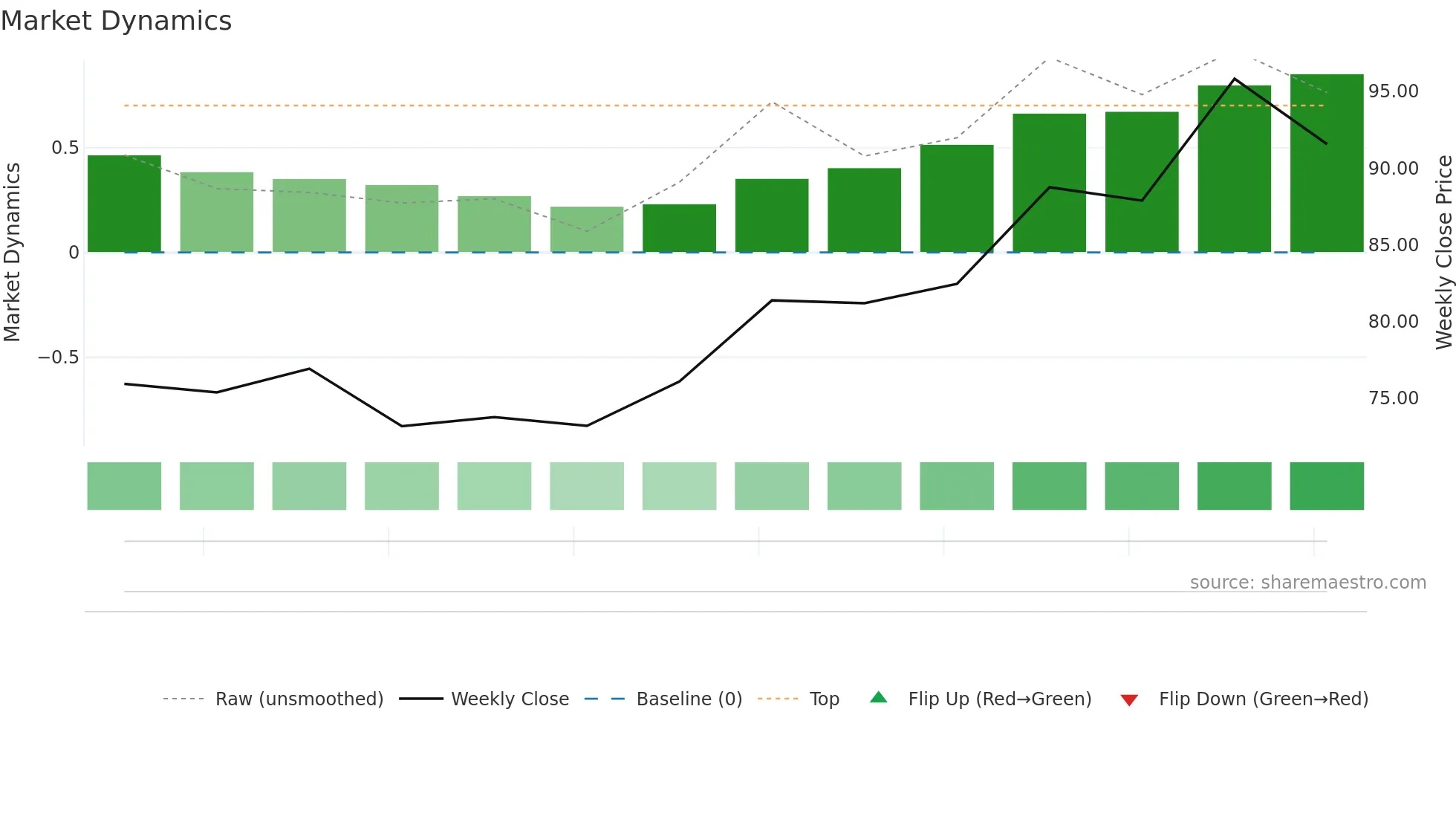 301557 weekly Market Dynamics chart