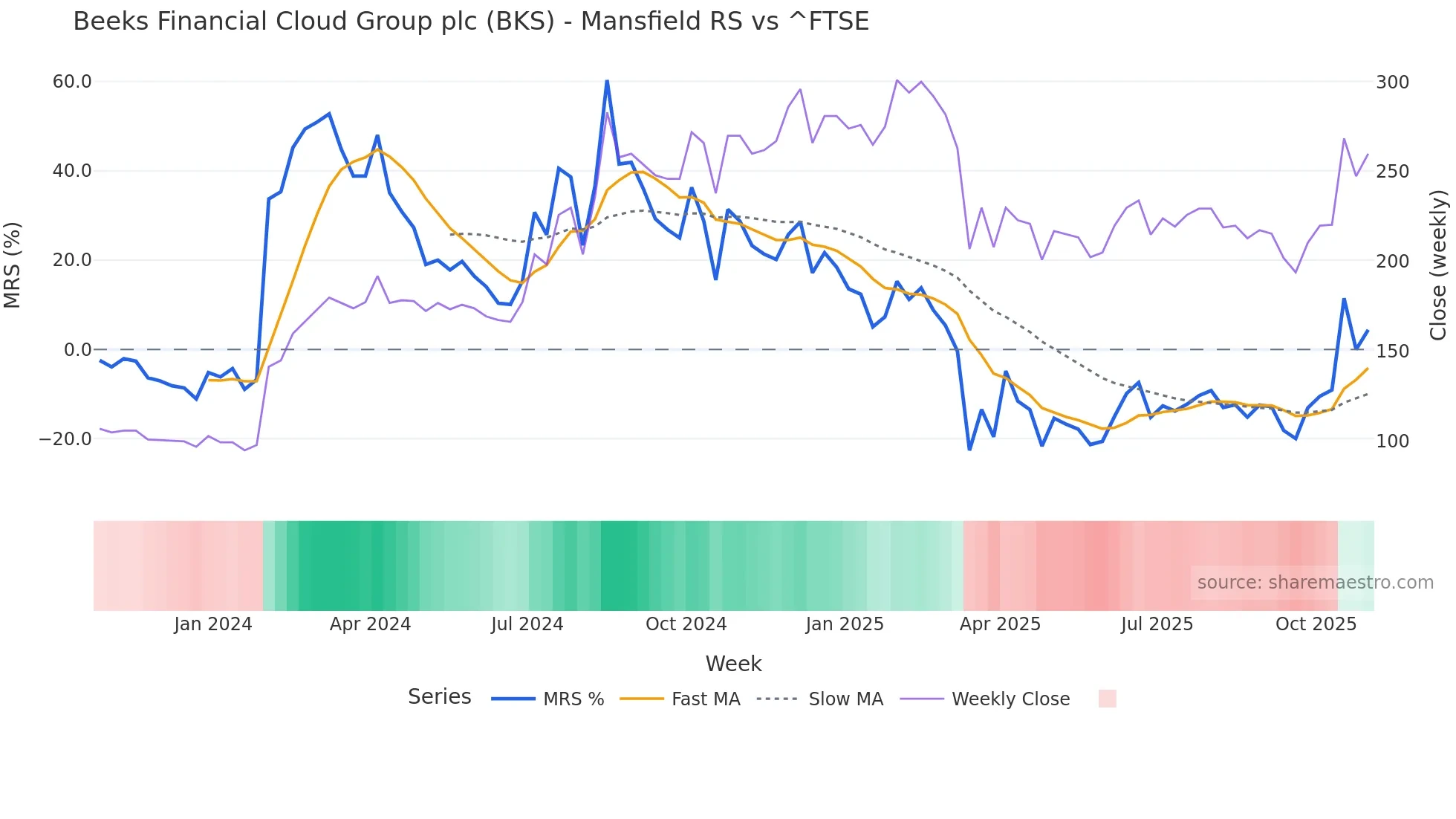 BKS Mansfield Relative Strength chart