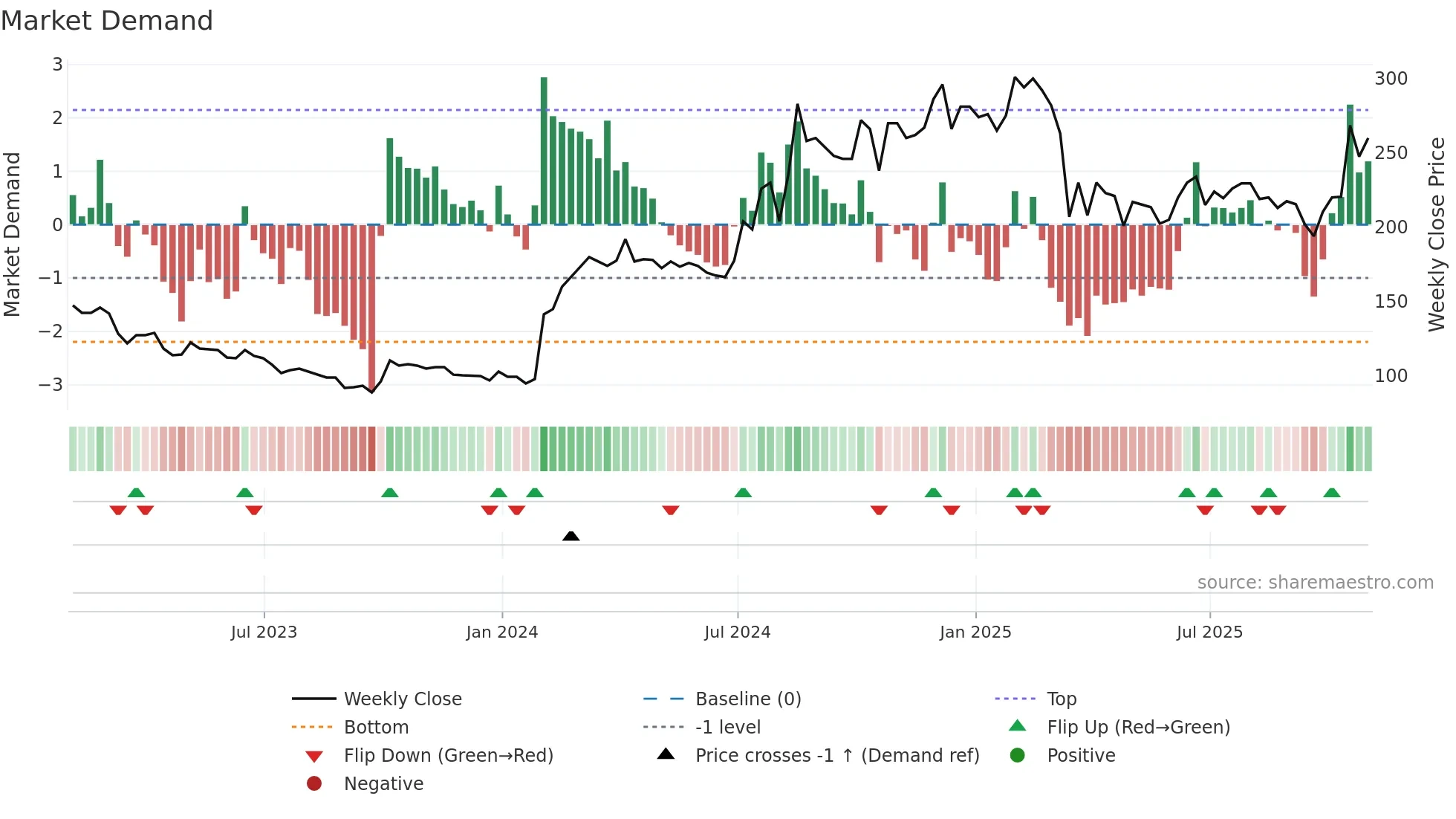 BKS weekly Market Demand chart