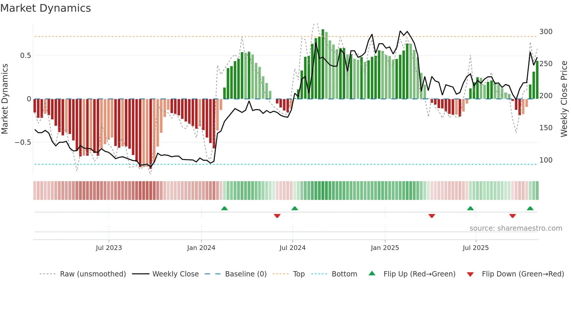 BKS weekly Market Dynamics chart
