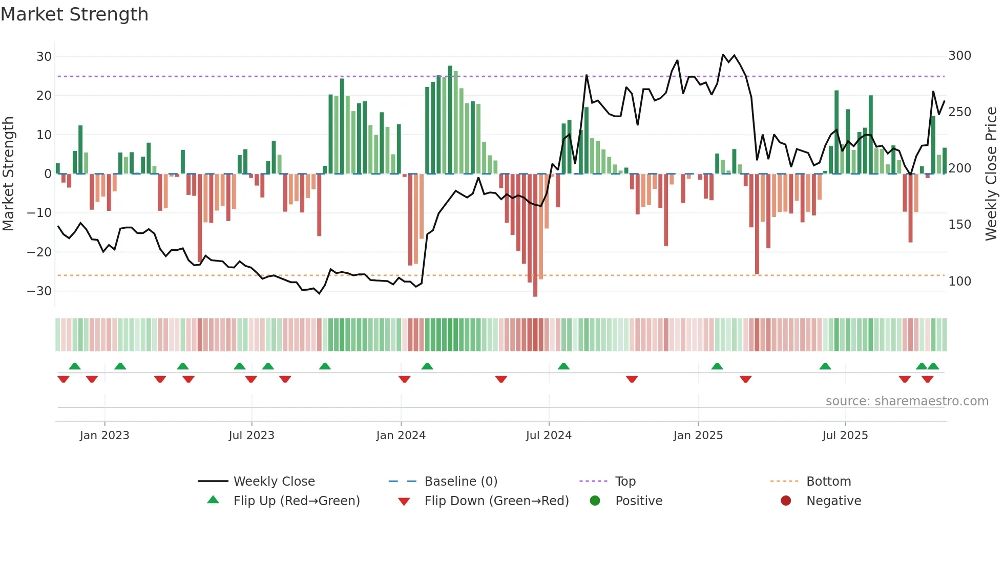 BKS weekly Market Strength chart