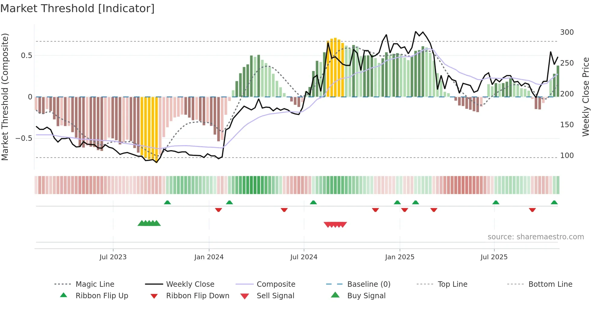 BKS weekly Market Threshold chart