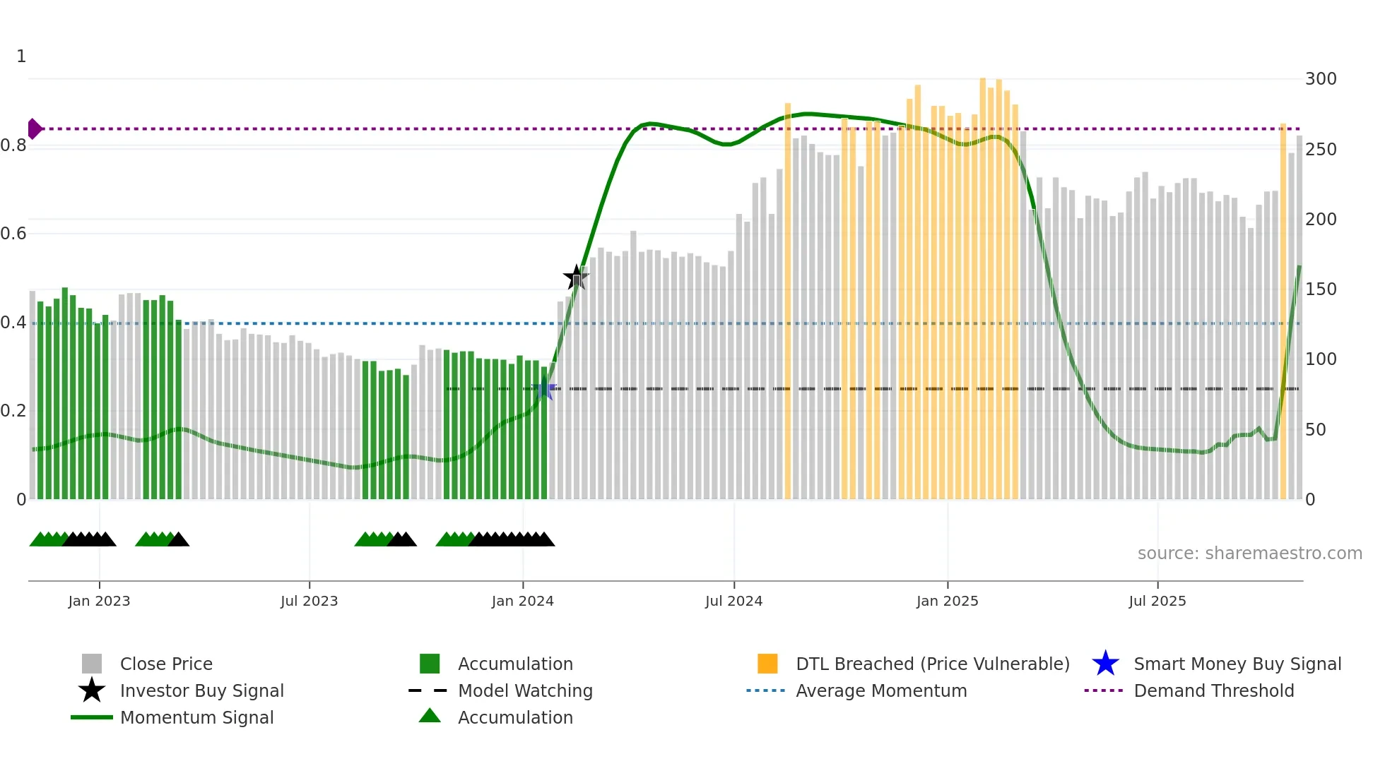 BKS weekly Smart Money chart