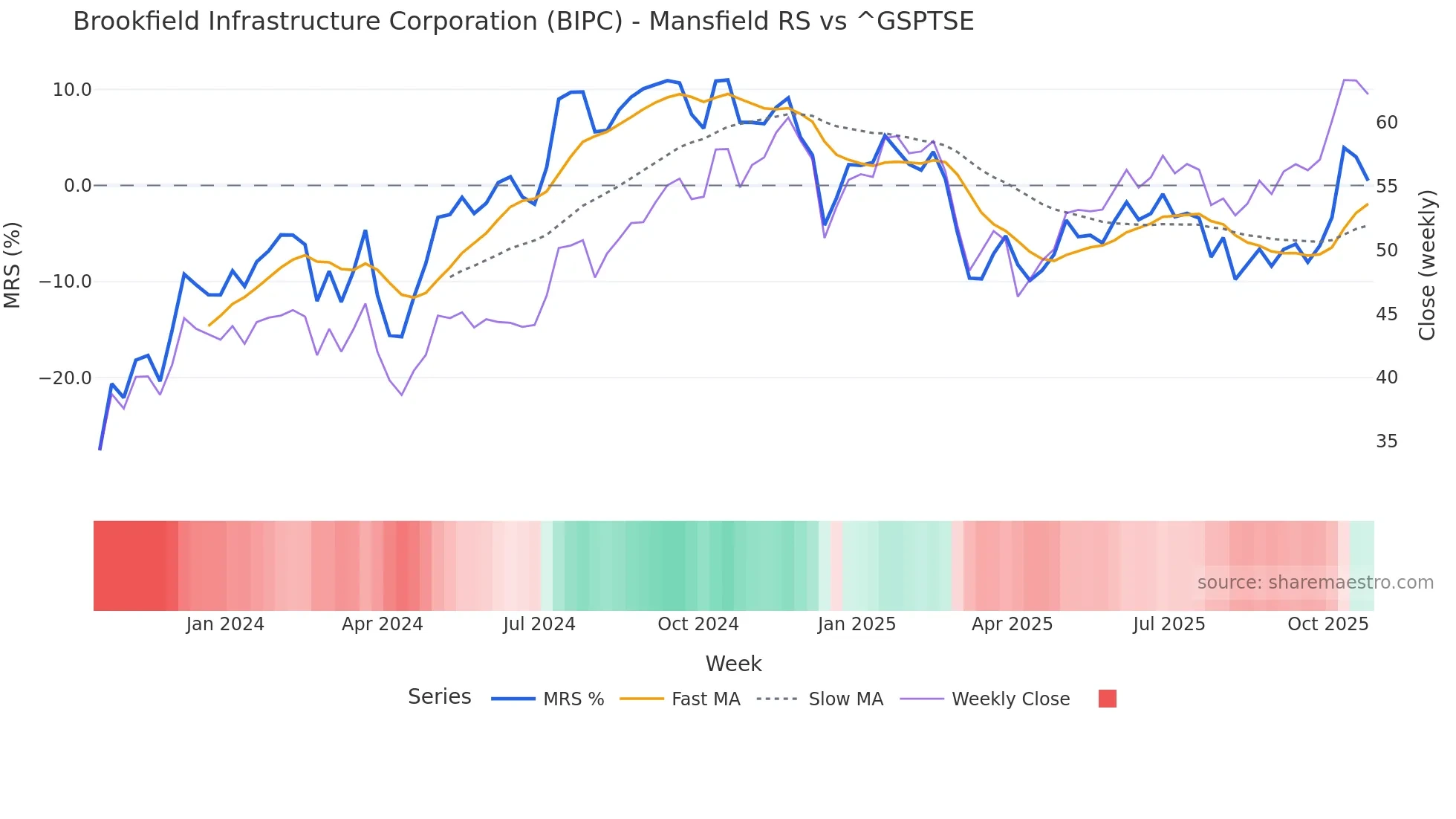 BIPC Mansfield Relative Strength chart