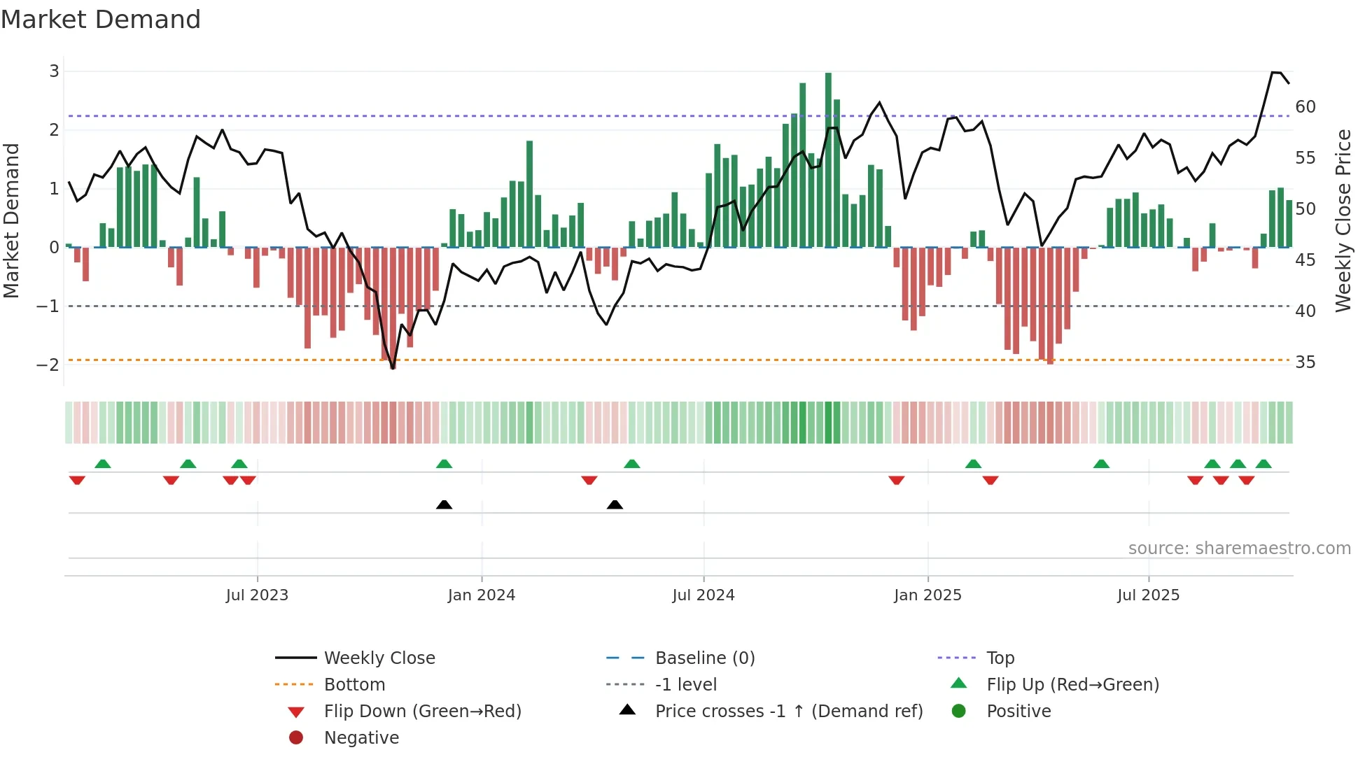 BIPC weekly Market Demand chart