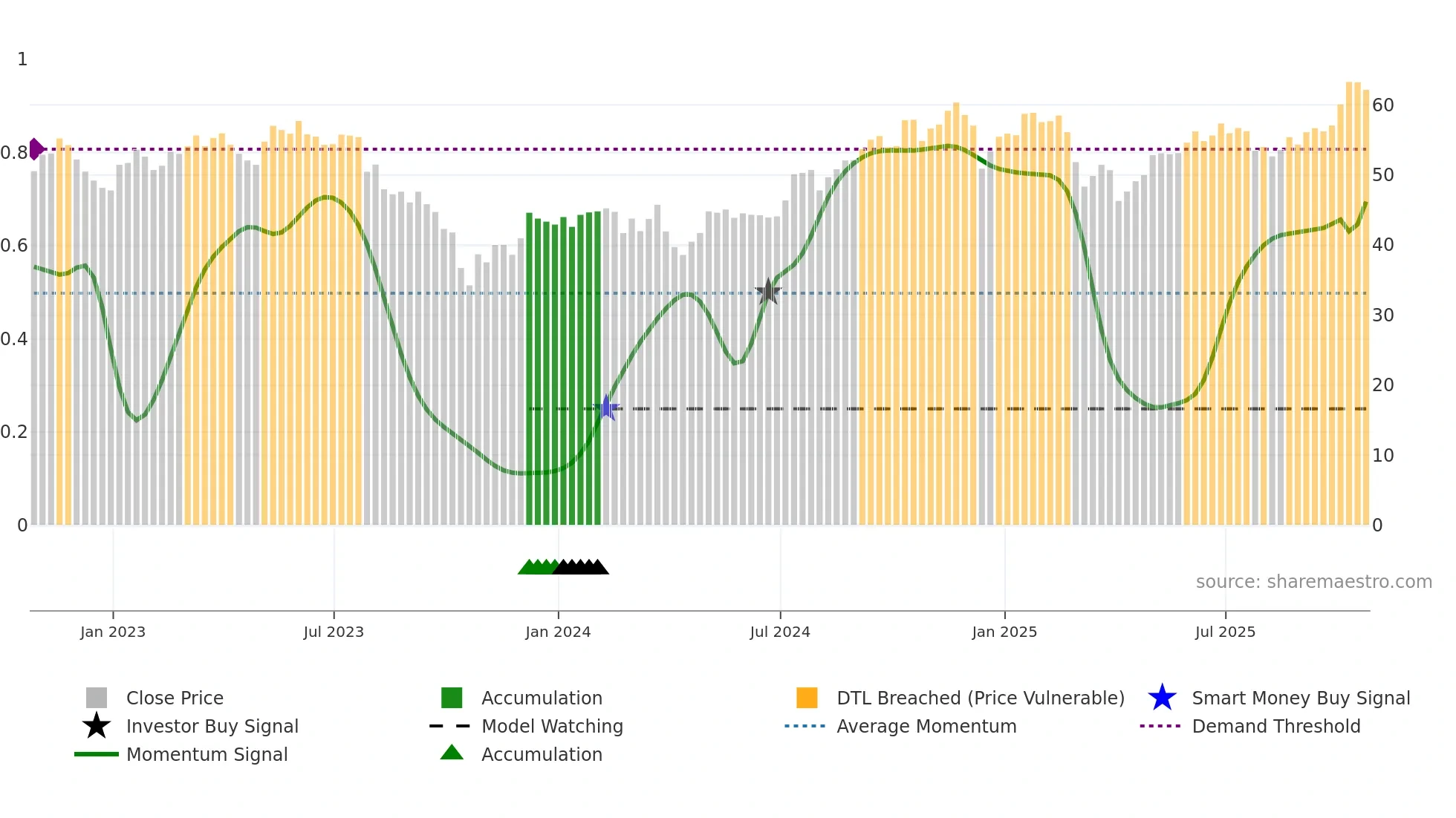 BIPC weekly Smart Money chart
