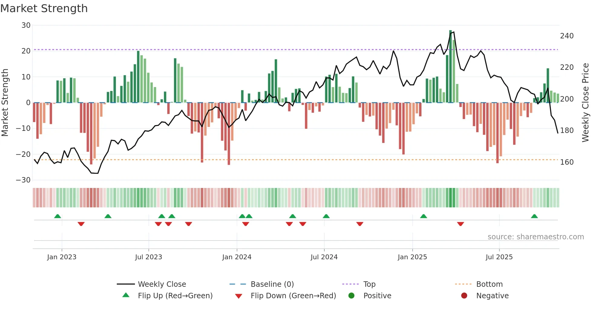 MMC weekly Market Strength chart