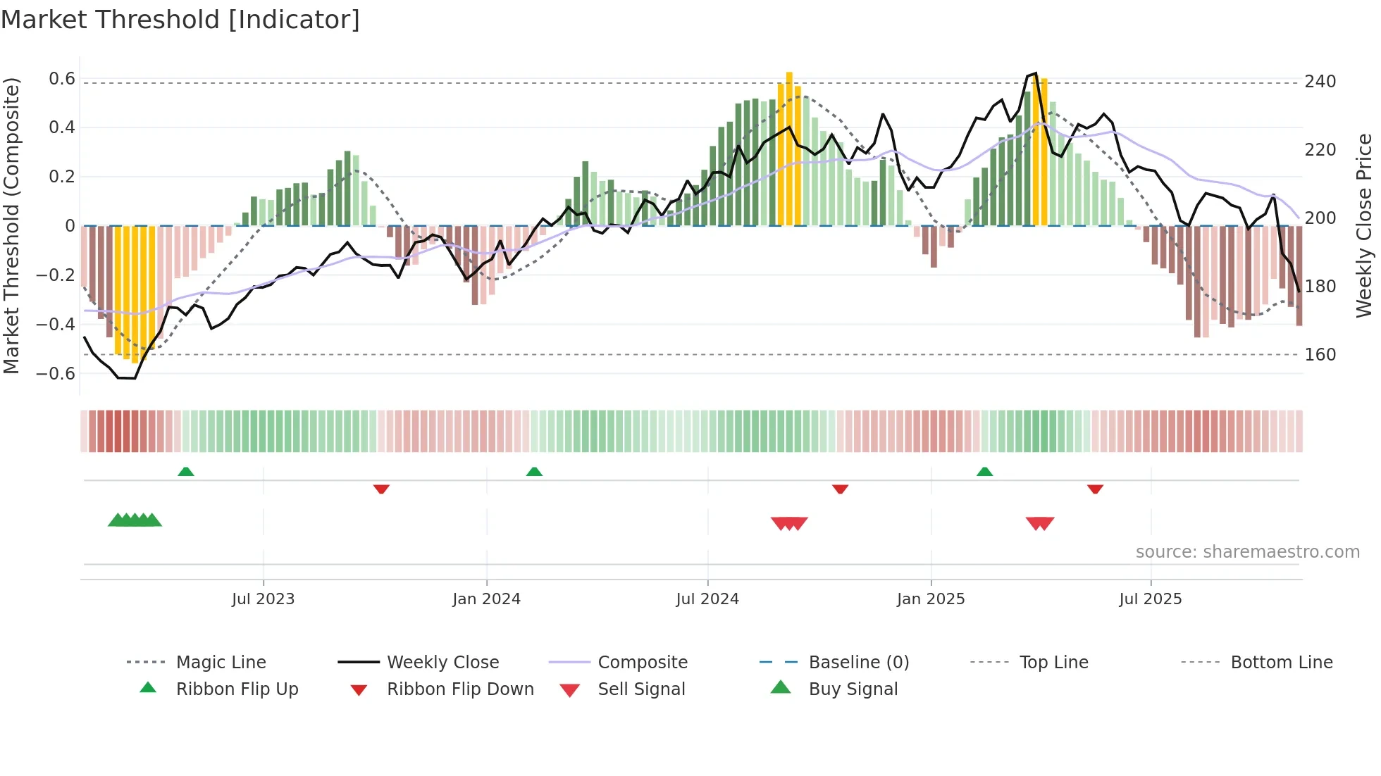 MMC weekly Market Threshold chart
