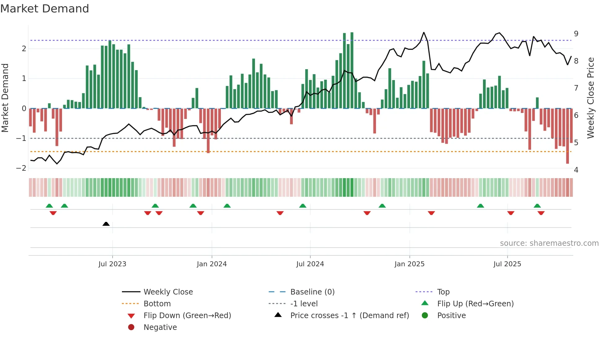 IAG weekly Market Demand chart