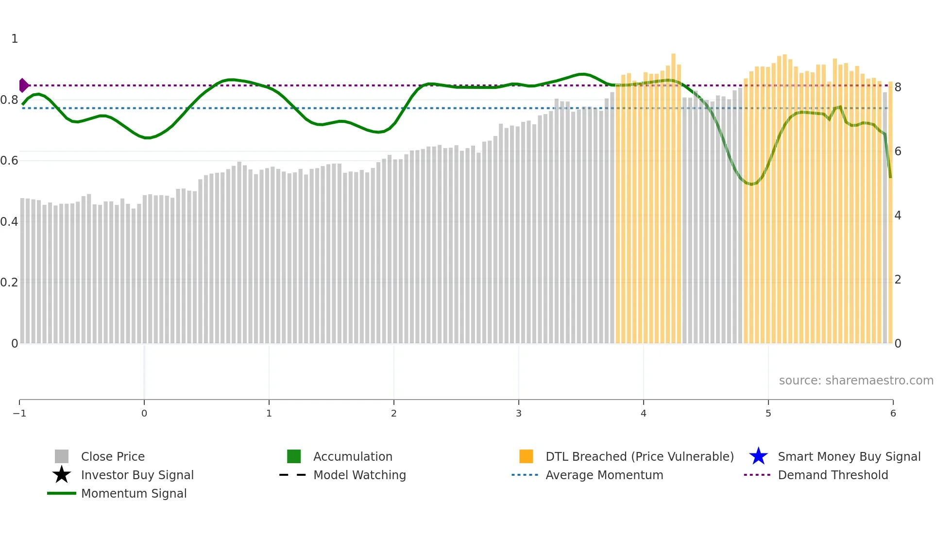 IAG weekly Smart Money chart