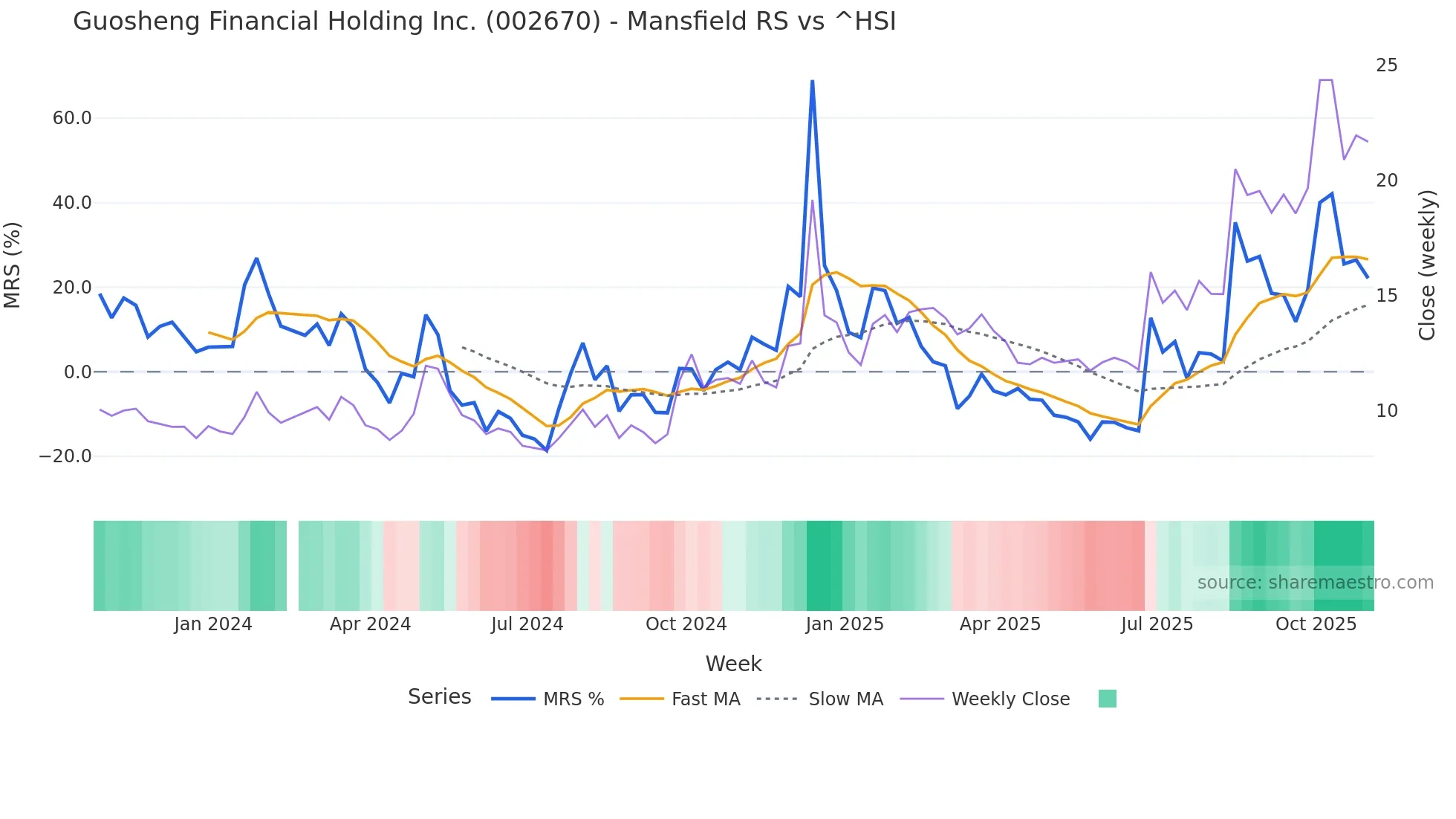 002670 Mansfield Relative Strength chart