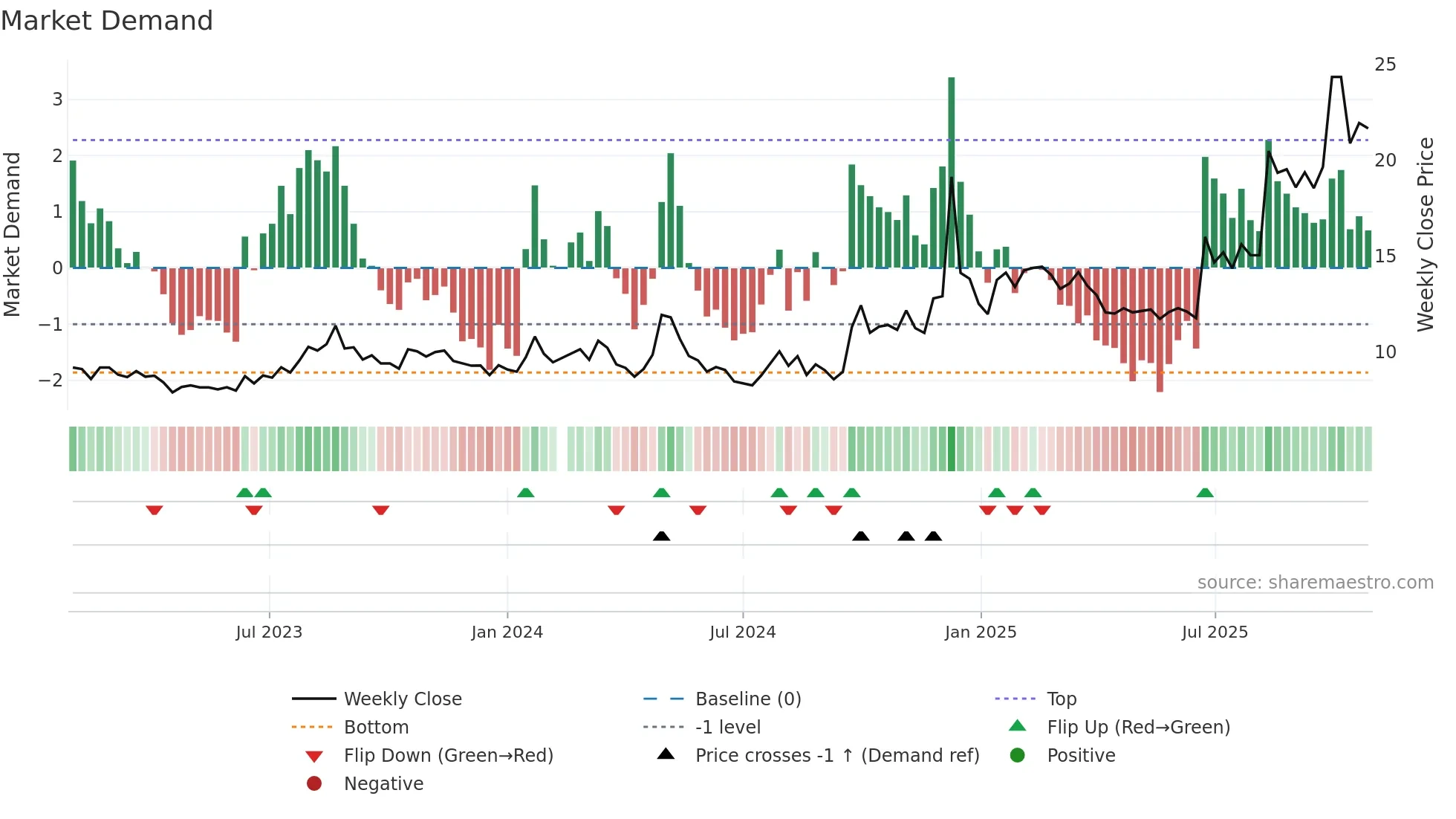 002670 weekly Market Demand chart
