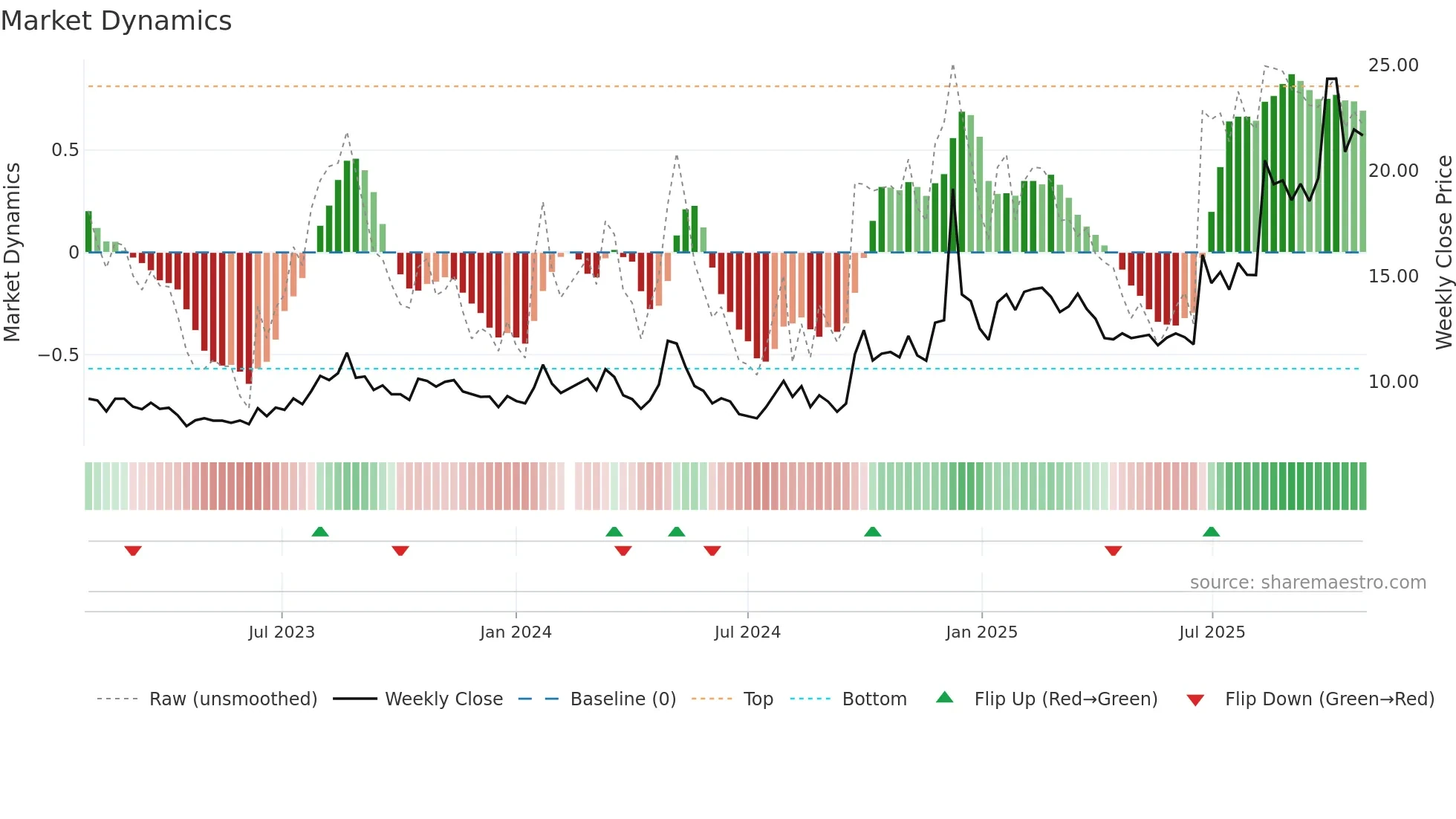 002670 weekly Market Dynamics chart