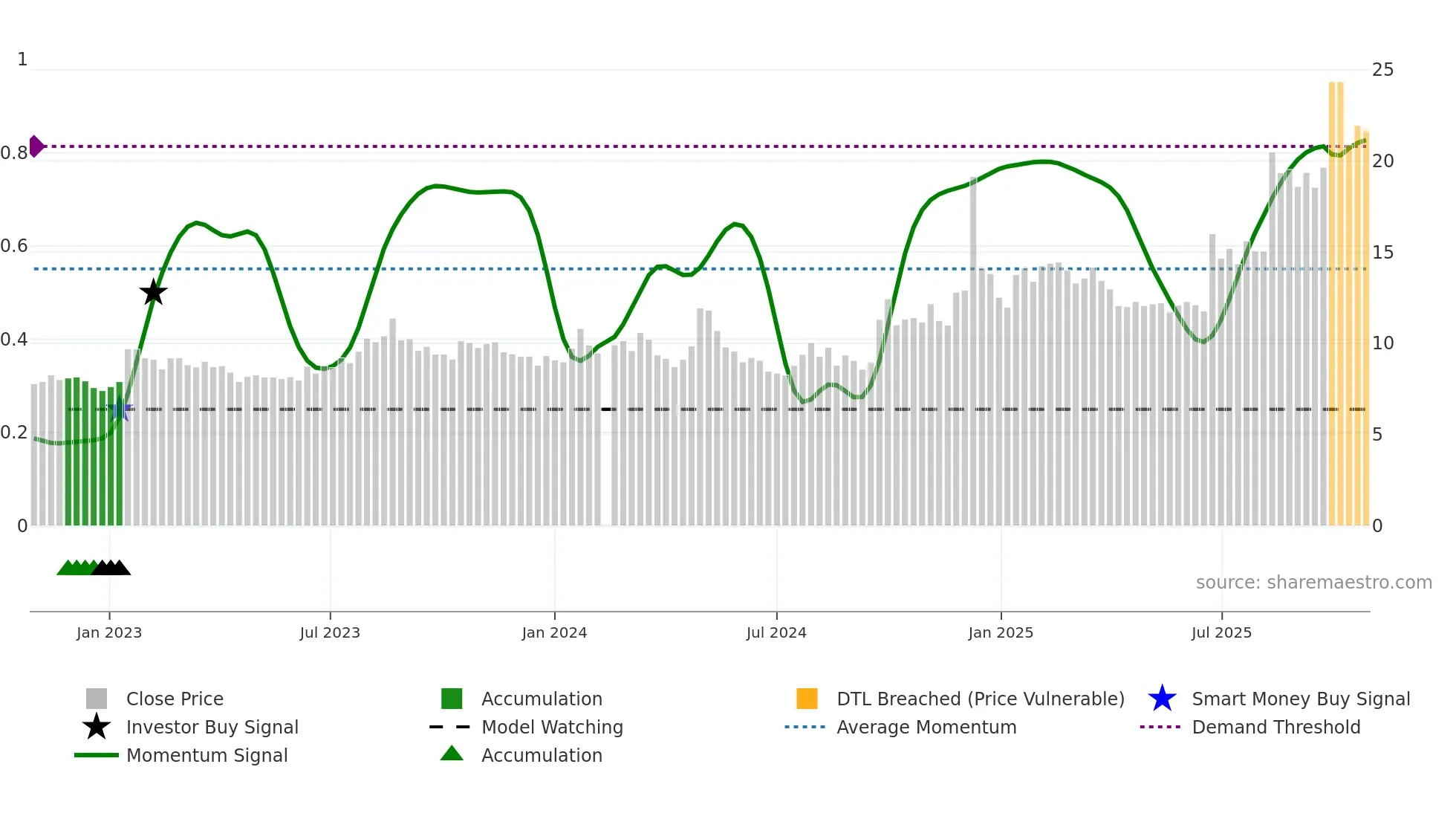 002670 weekly Smart Money chart
