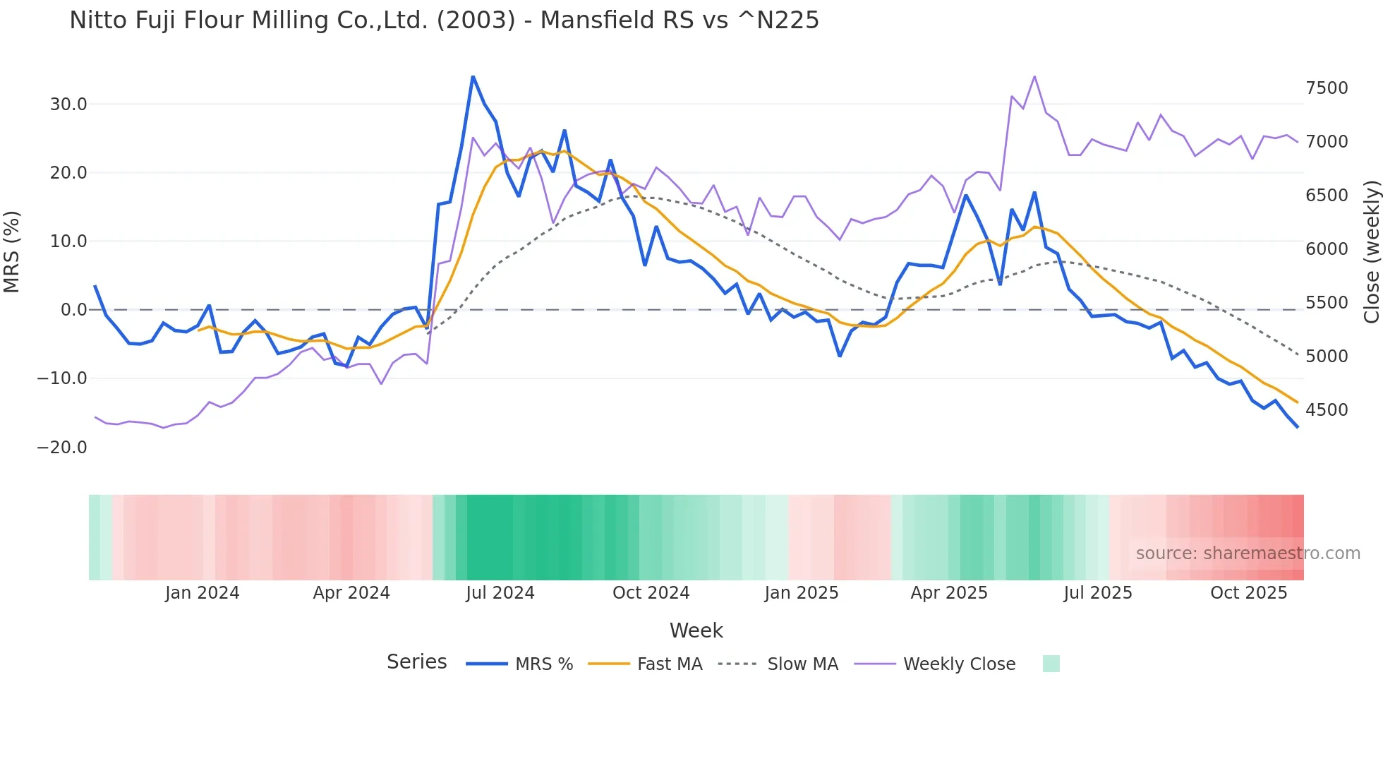 2003 Mansfield Relative Strength chart