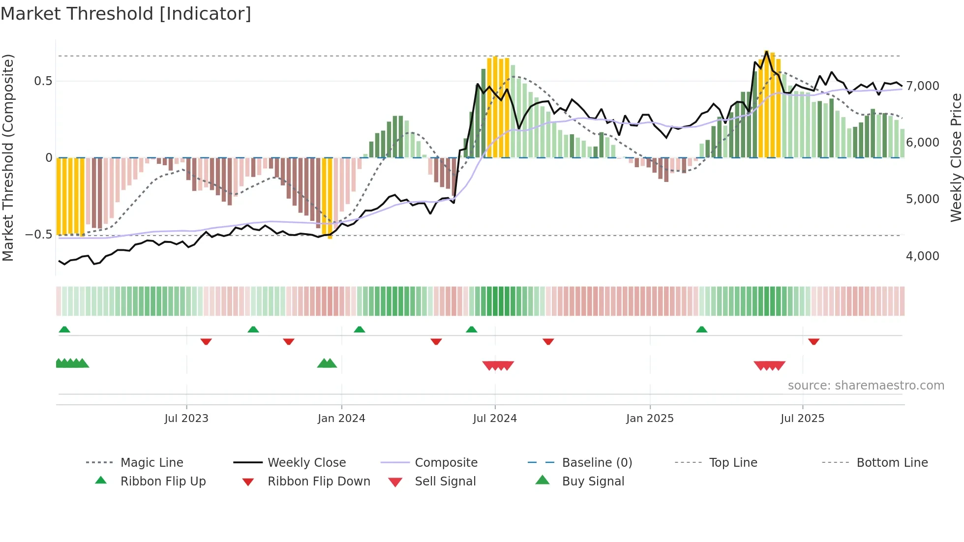 2003 weekly Market Threshold chart