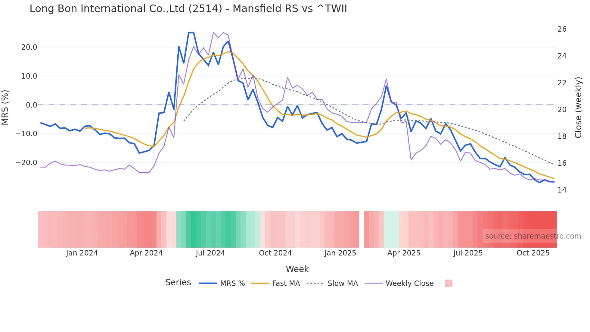 2514 Mansfield Relative Strength chart