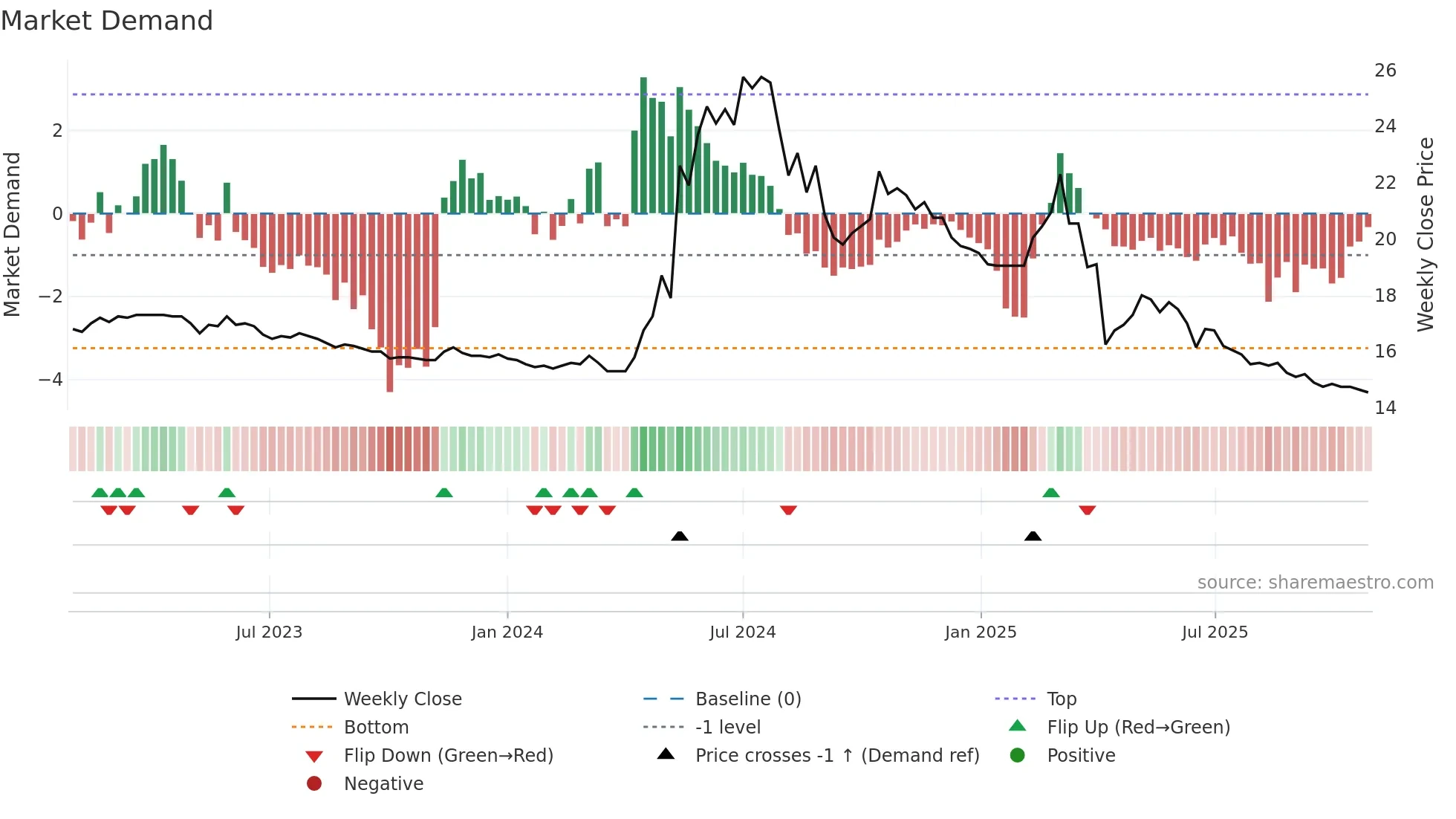 2514 weekly Market Demand chart