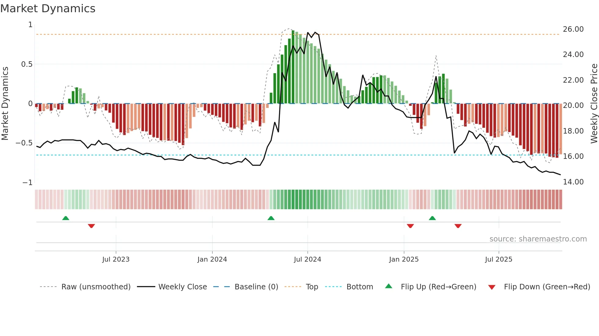 2514 weekly Market Dynamics chart