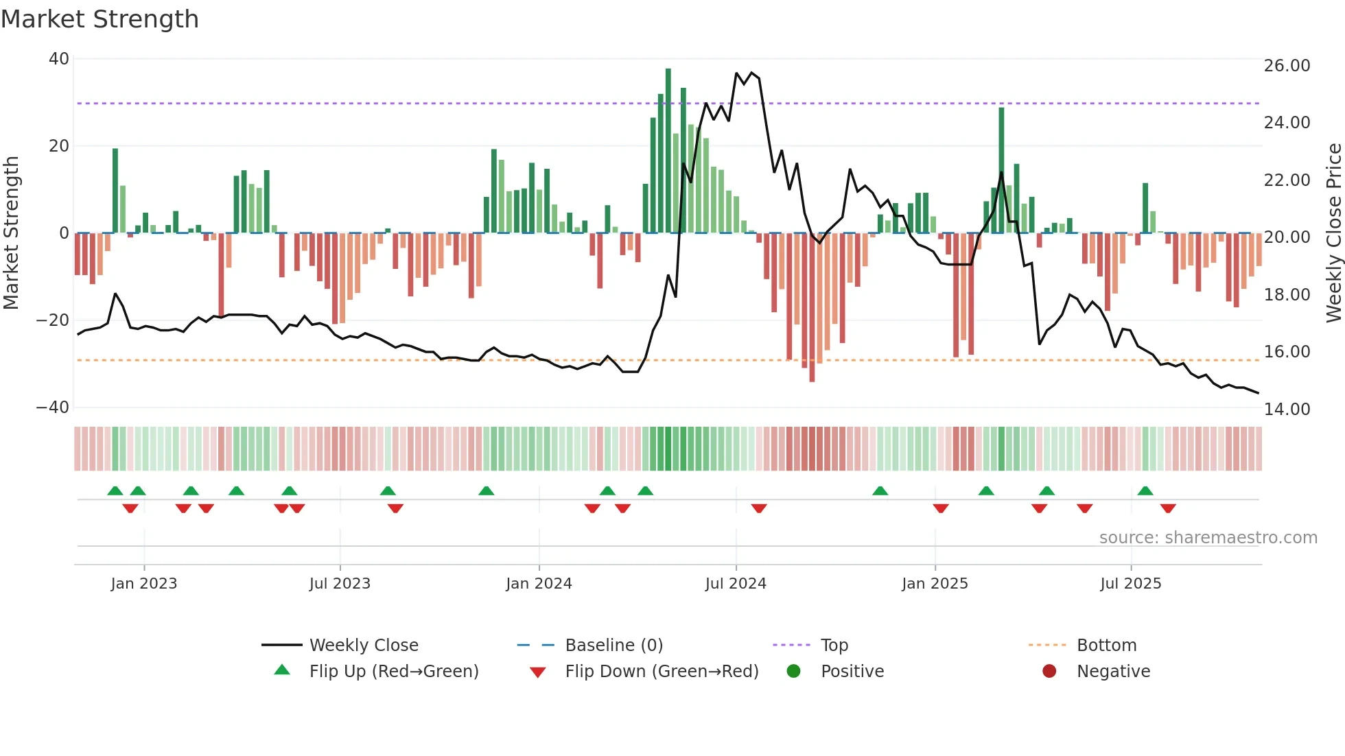 2514 weekly Market Strength chart