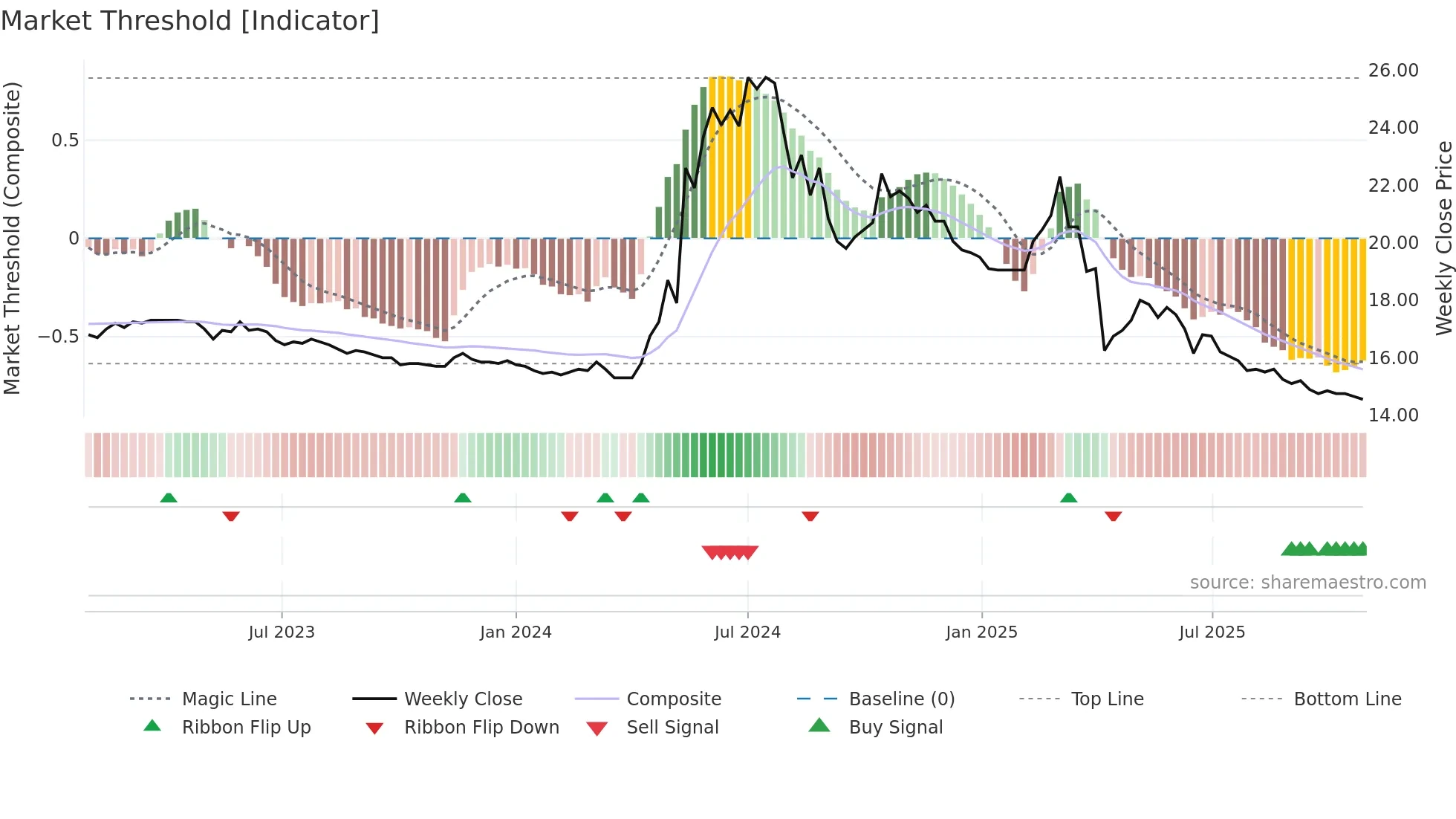 2514 weekly Market Threshold chart