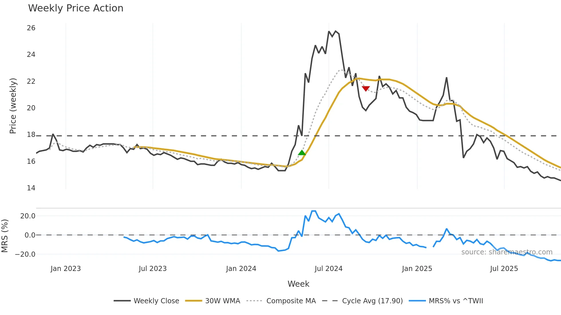 2514 weekly Price Action chart, closing 2025-10-27
