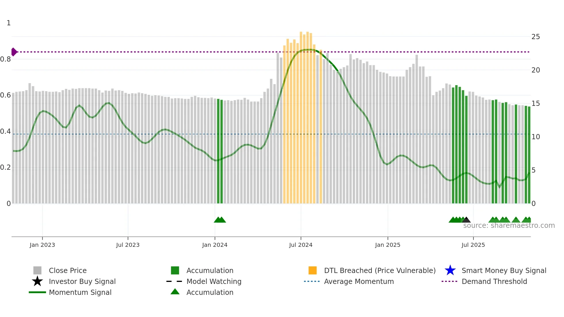 2514 weekly Smart Money chart