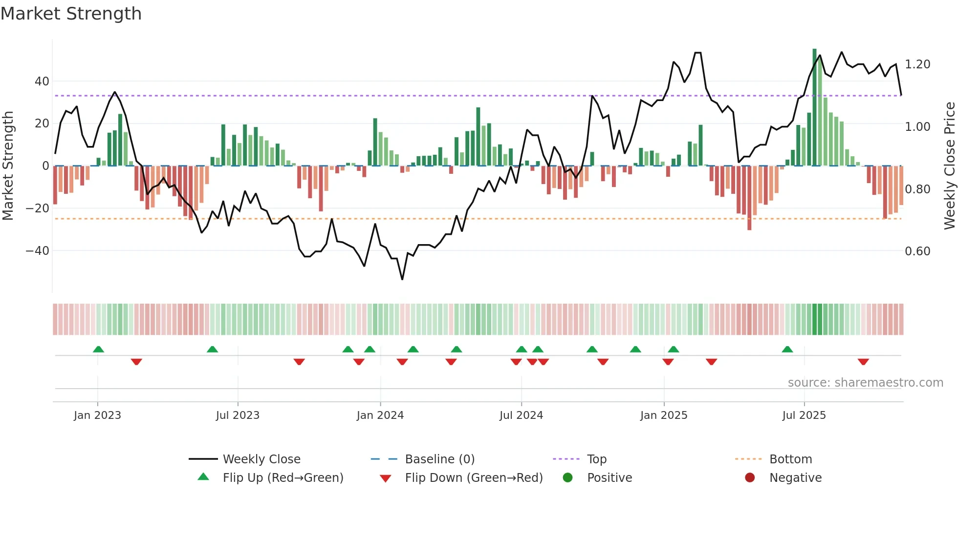 0732 weekly Market Strength chart