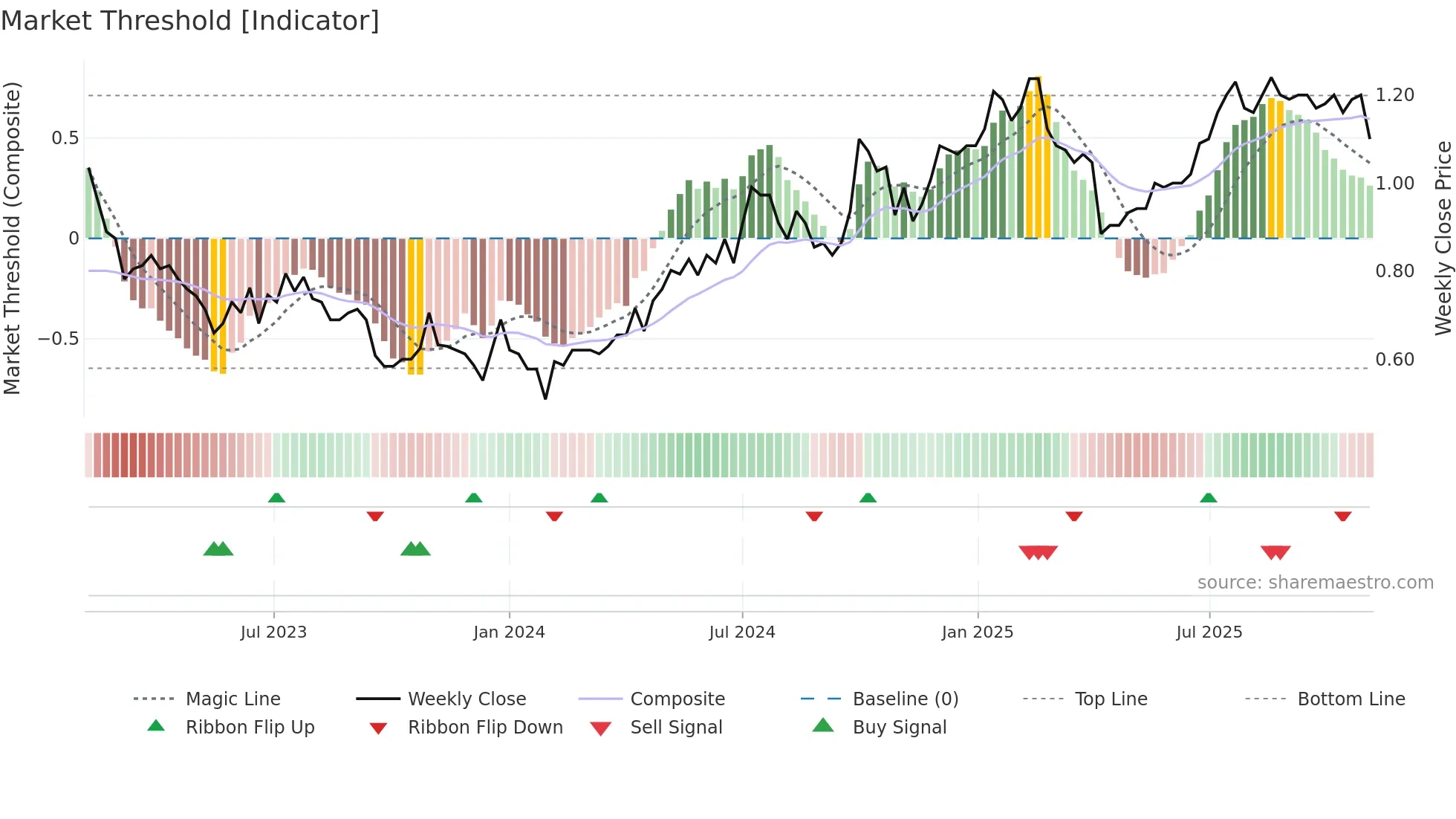 0732 weekly Market Threshold chart