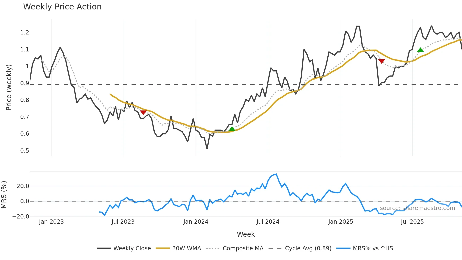 0732 weekly Price Action chart, closing 2025-11-03