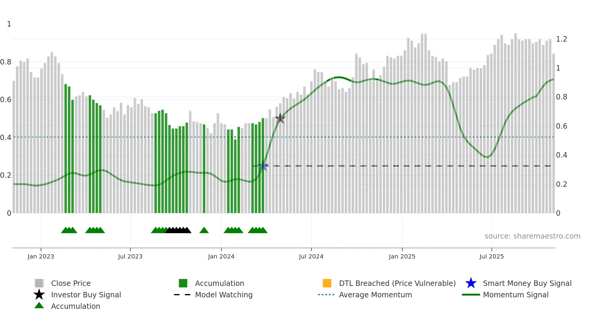 0732 weekly Smart Money chart
