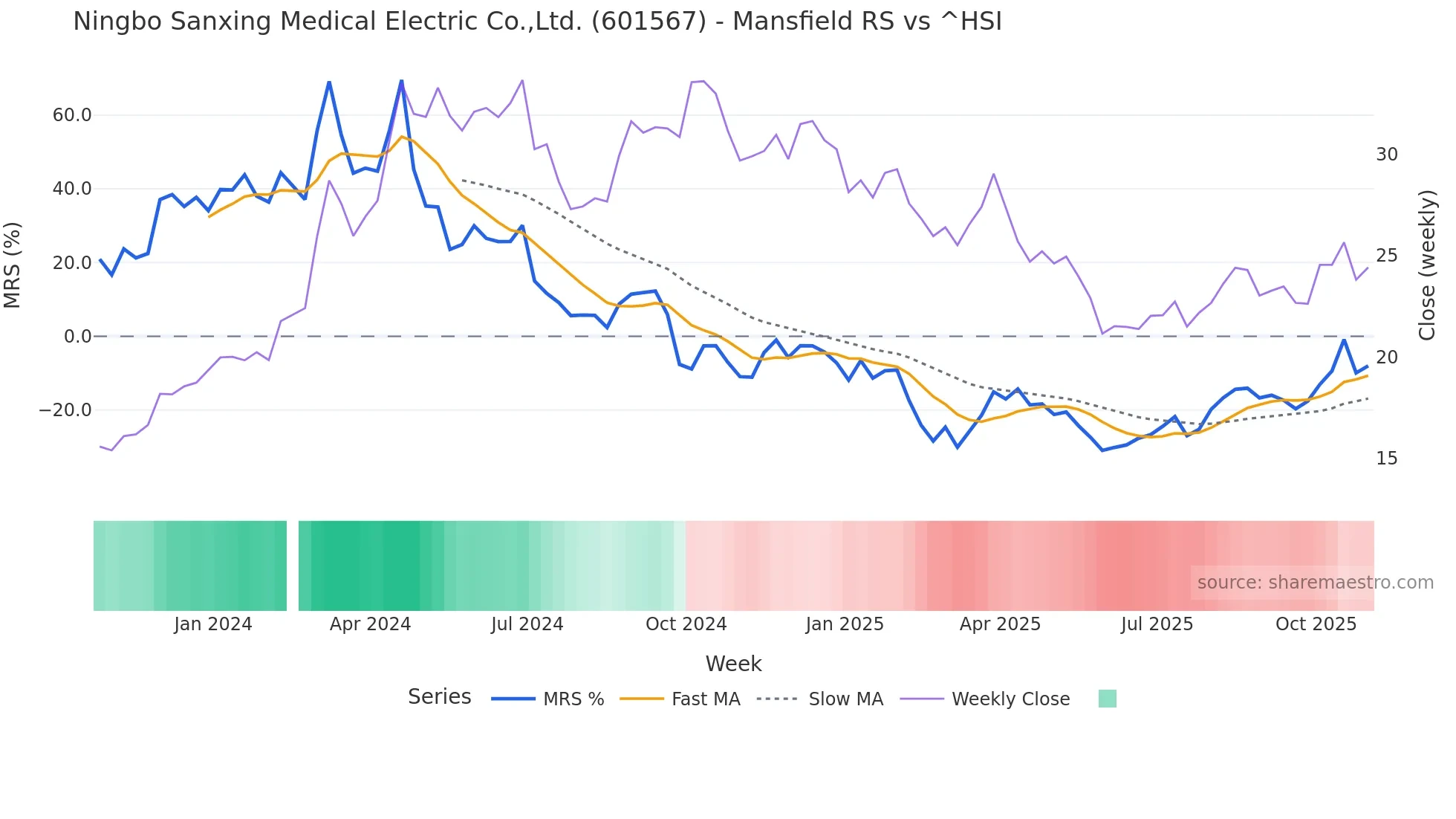 601567 Mansfield Relative Strength chart